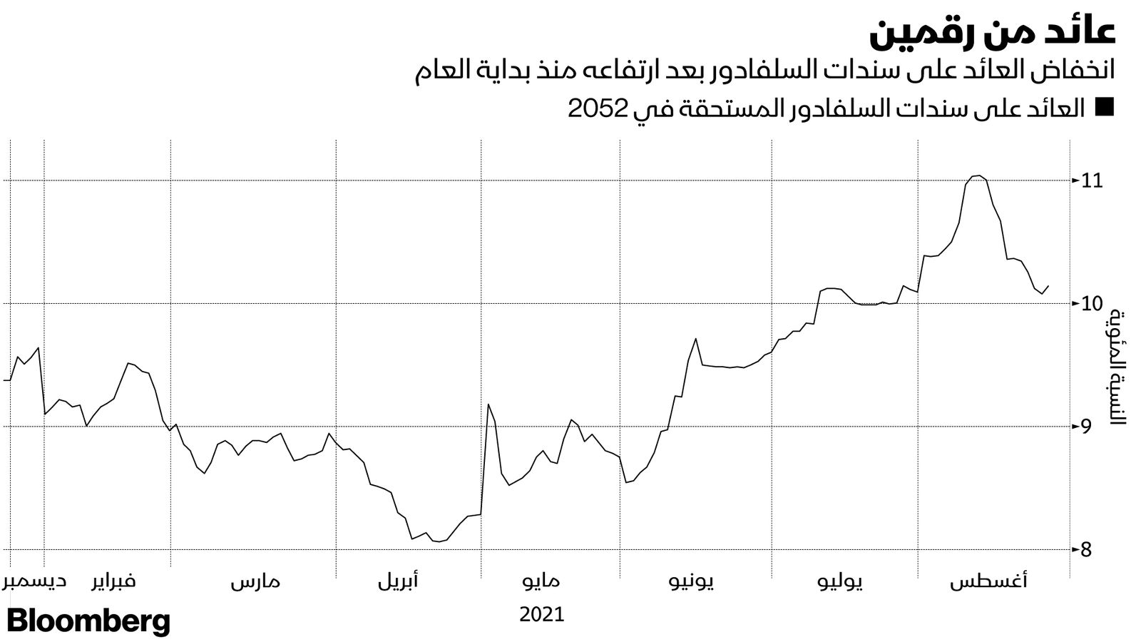 المصدر: بلومبرغ