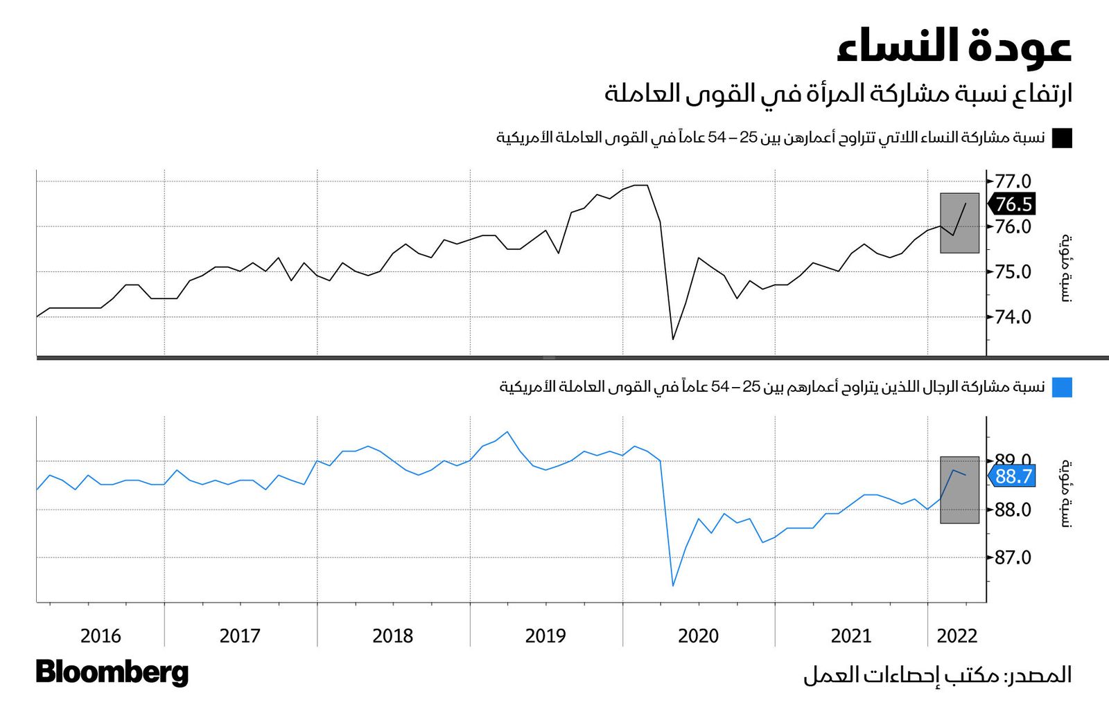 المصدر: بلومبرغ