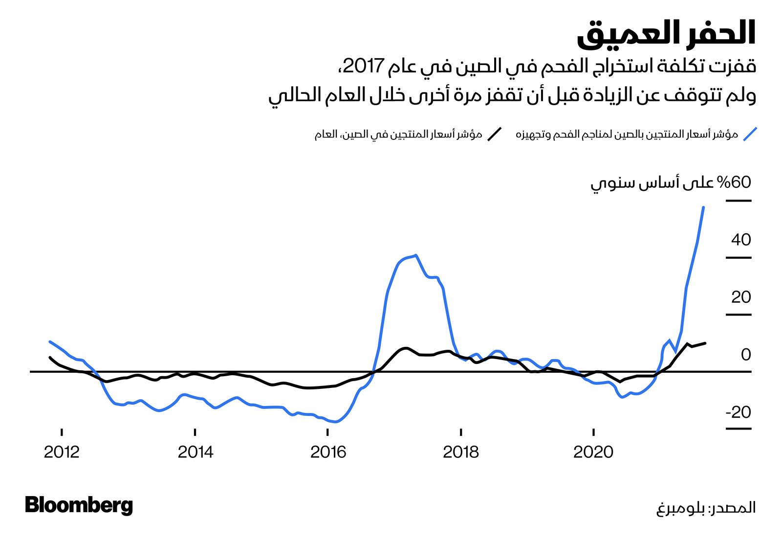 المصدر: بلومبرغ