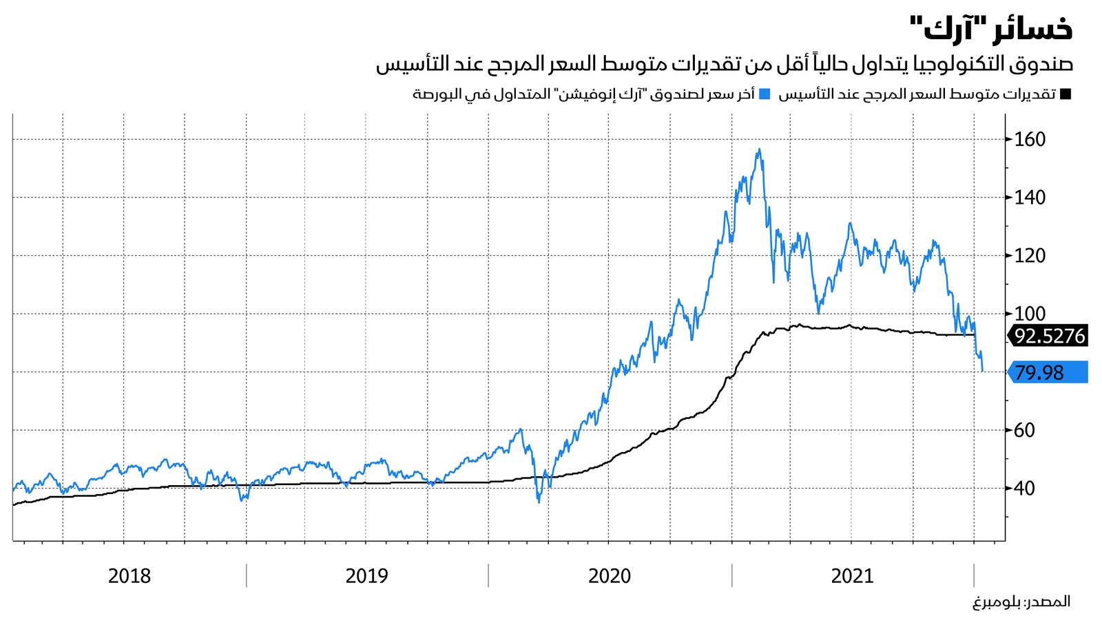 المصدر: بلومبرغ