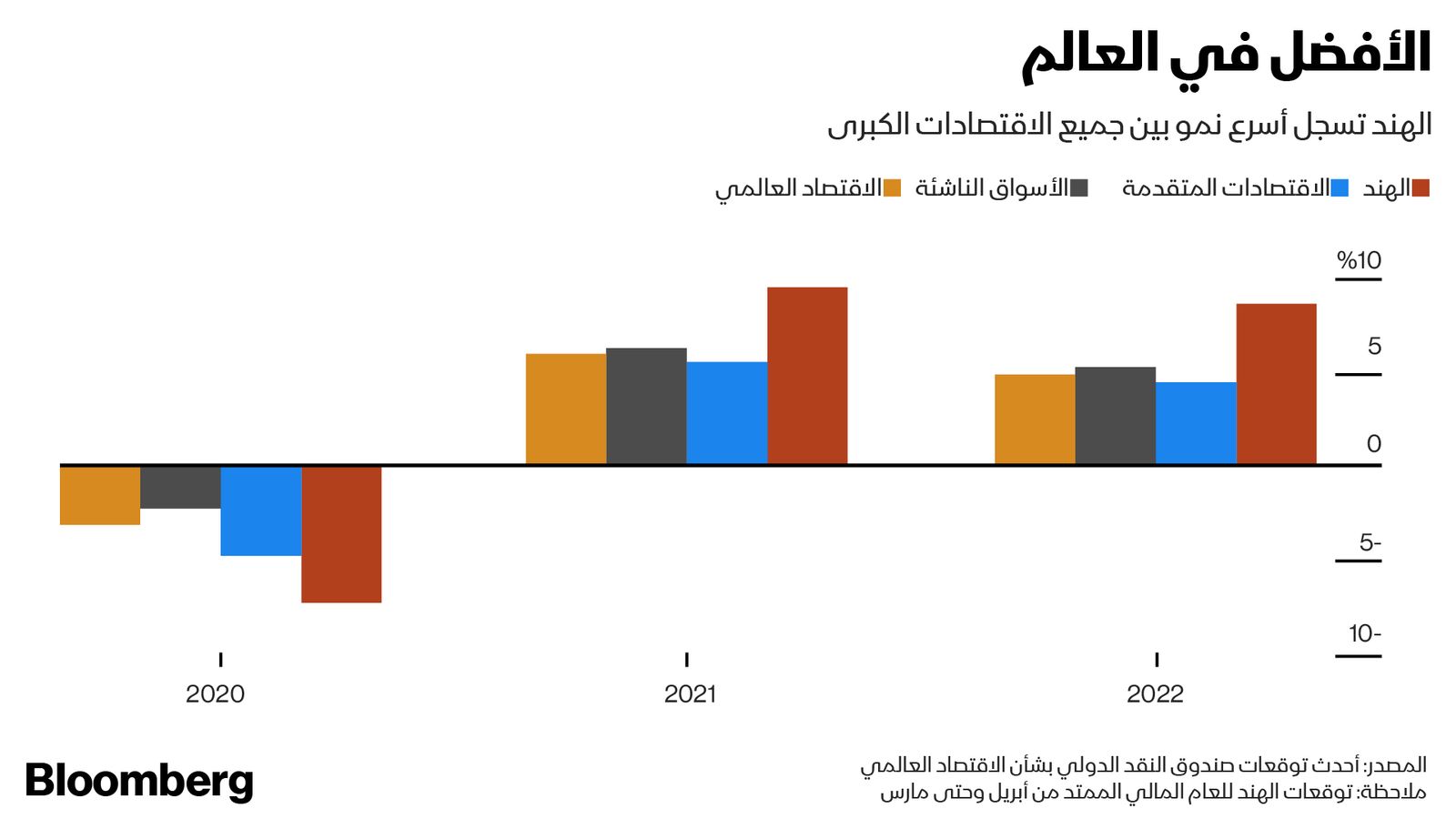 المصدر: بلومبرغ