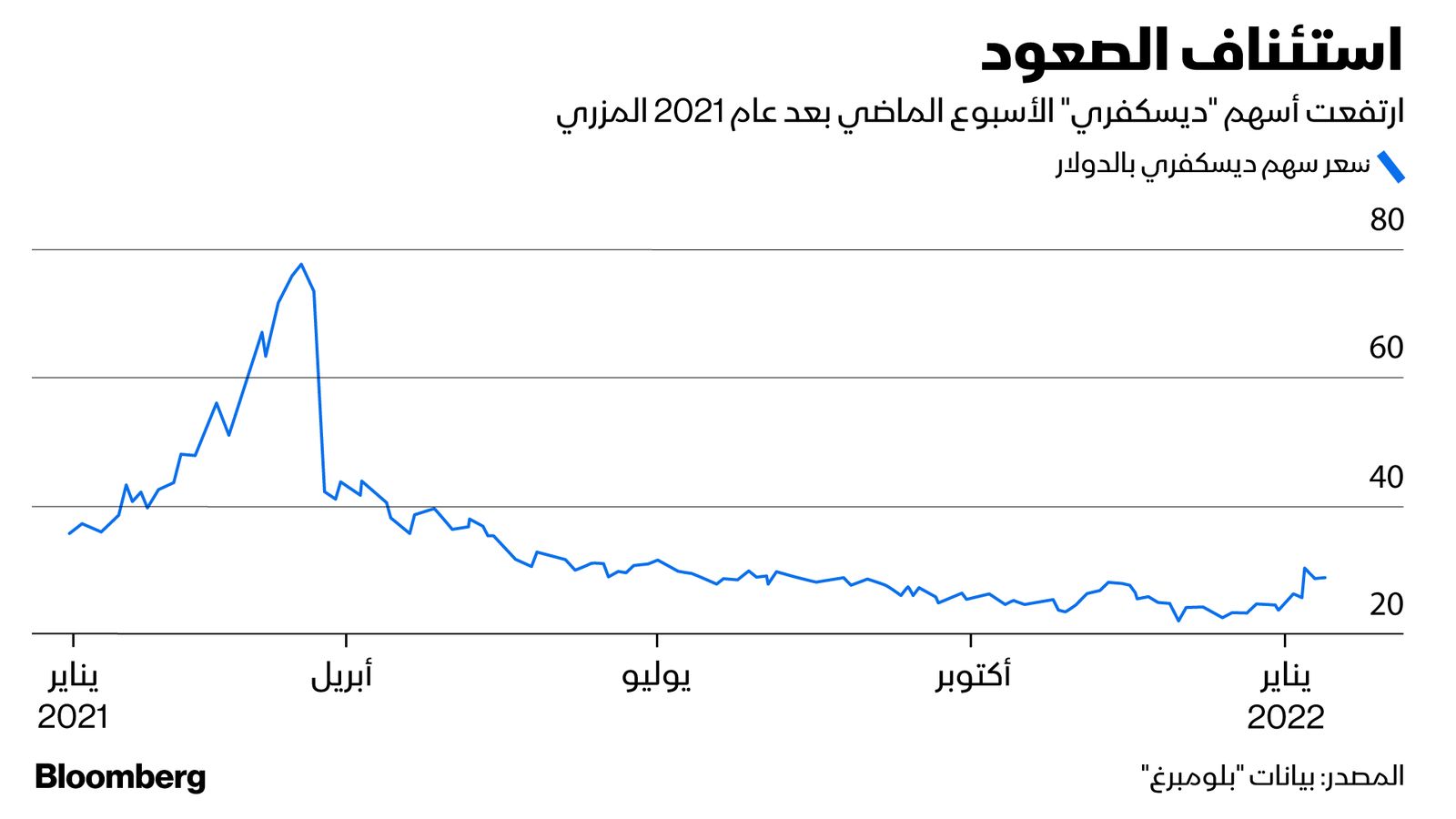 المصدر: بلومبرغ