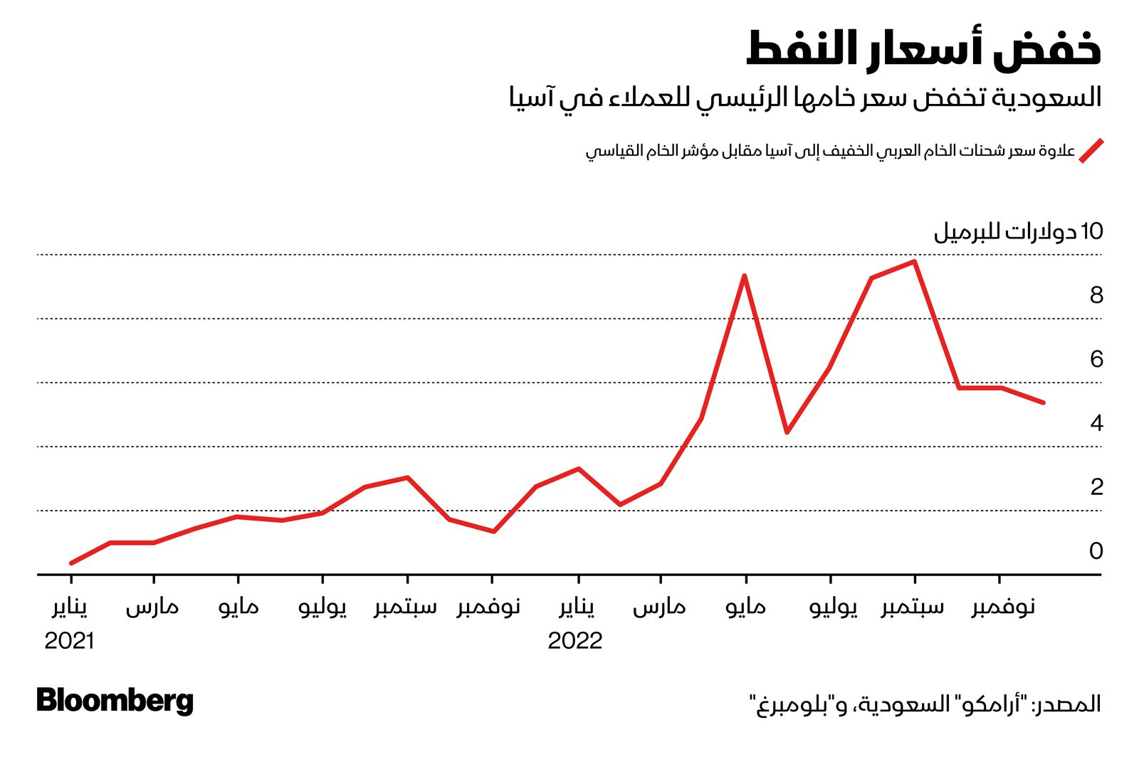 المصدر: بلومبرغ