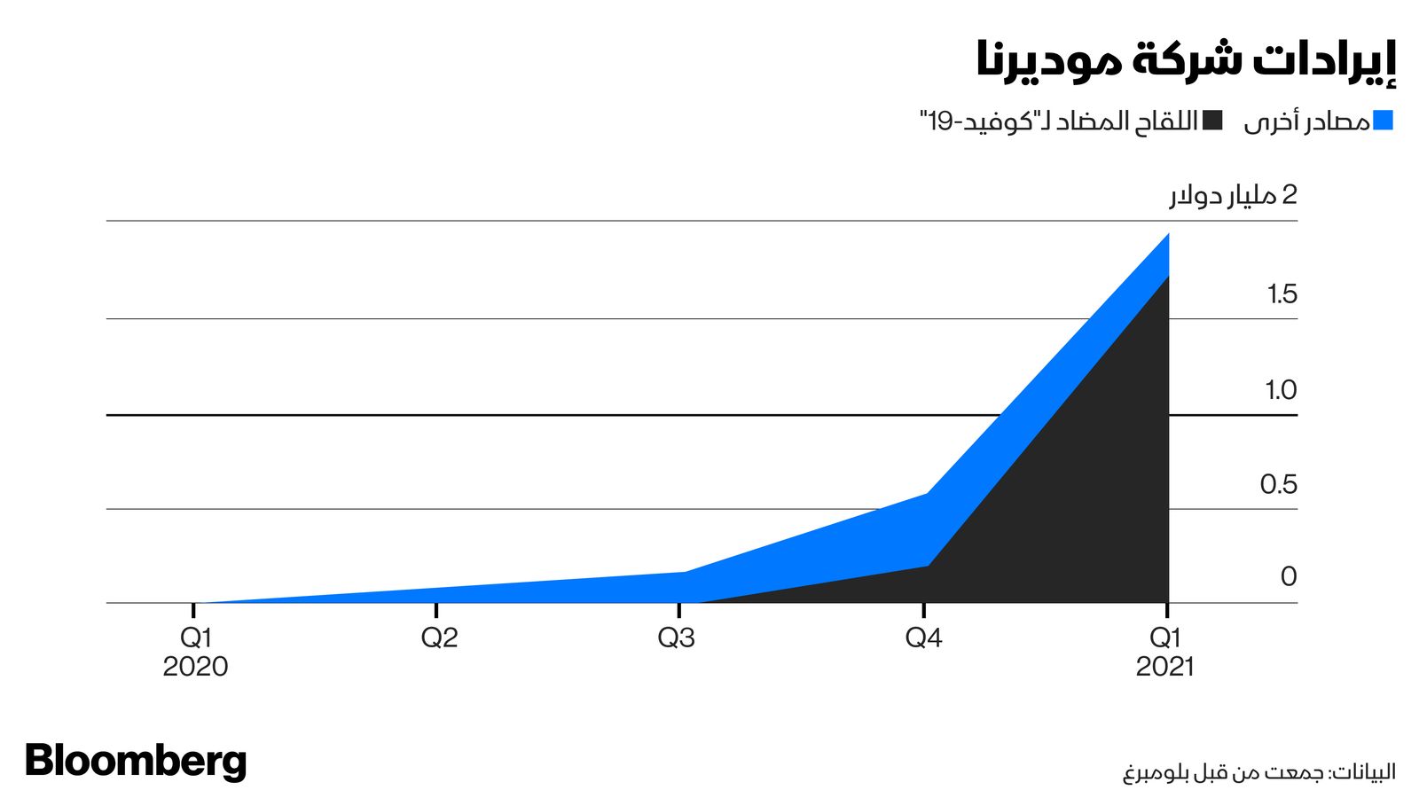 المصدر: بلومبرغ