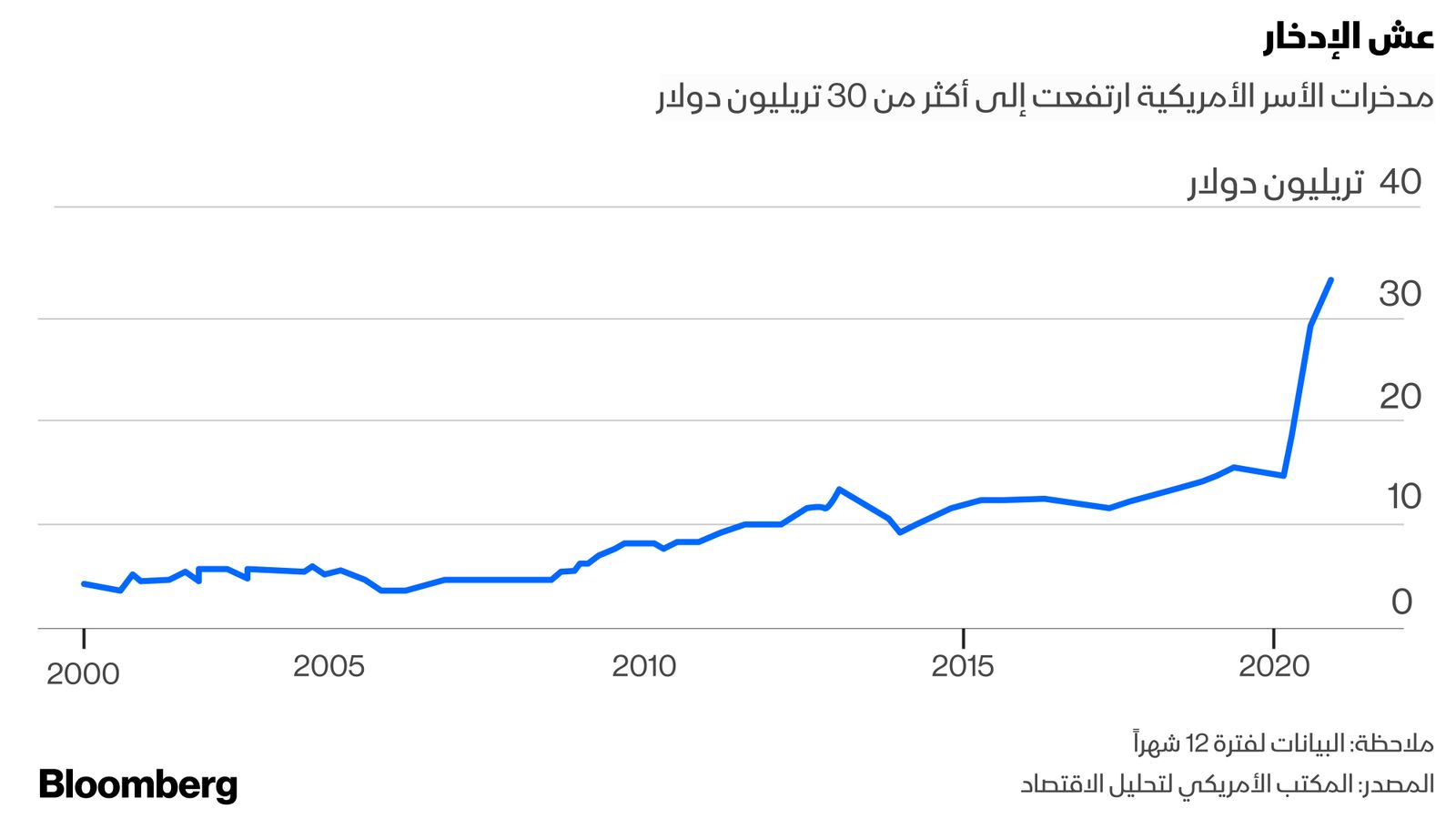 المصدر: المكتب الأمريكي لتحليل الاقتصاد