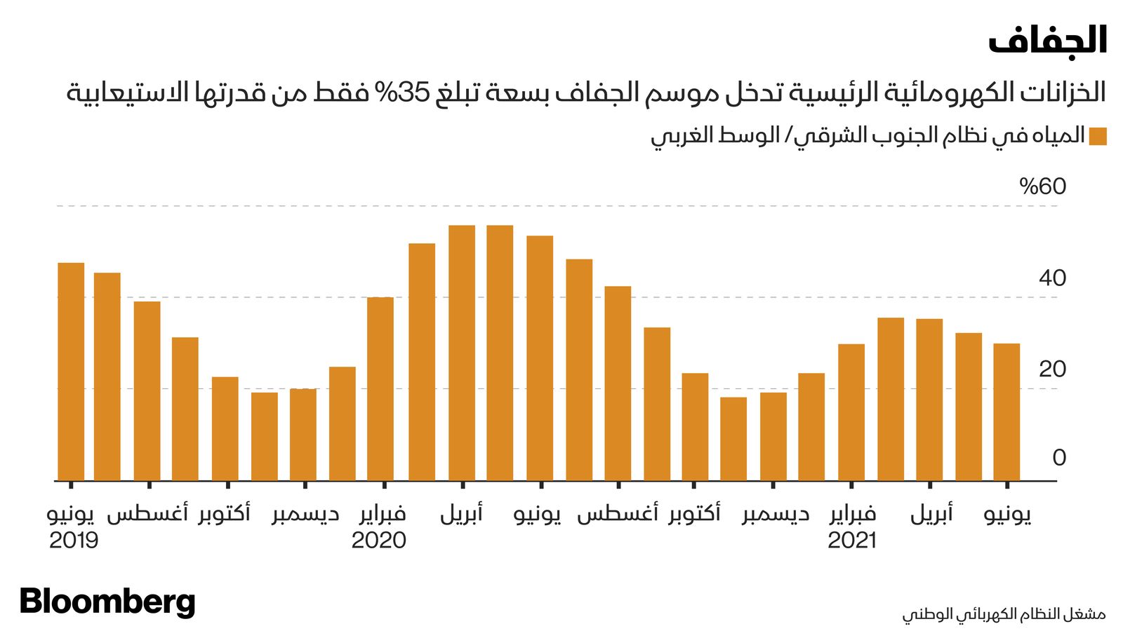 المصدر: بلومبرغ