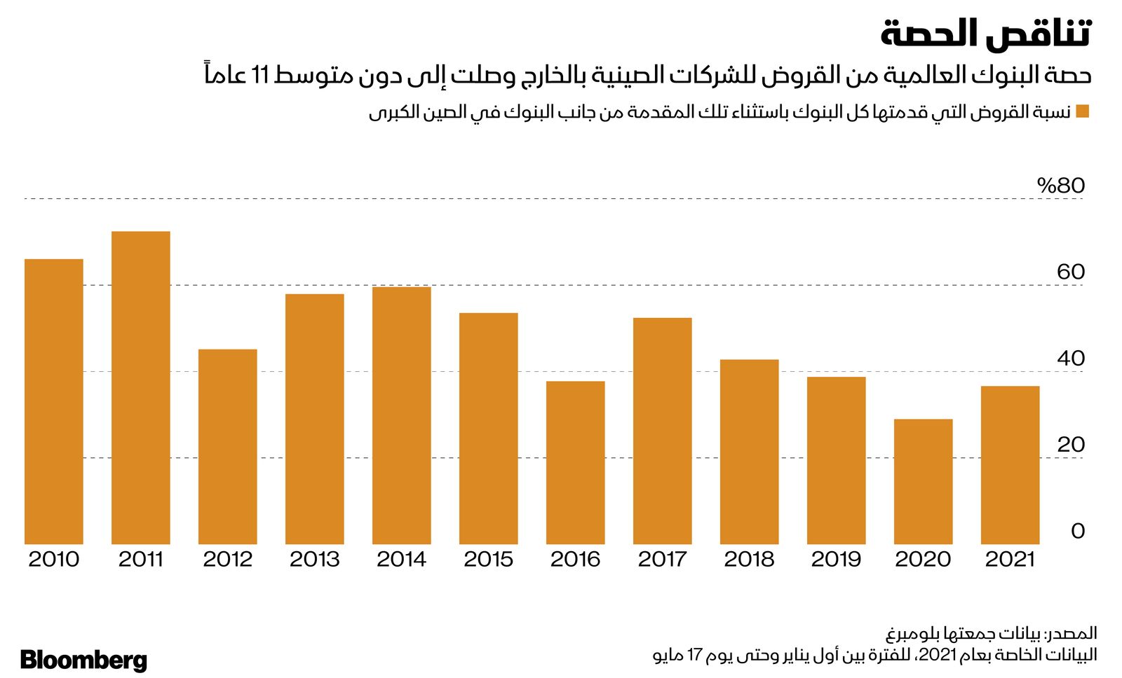 المصدر: بلومبرغ