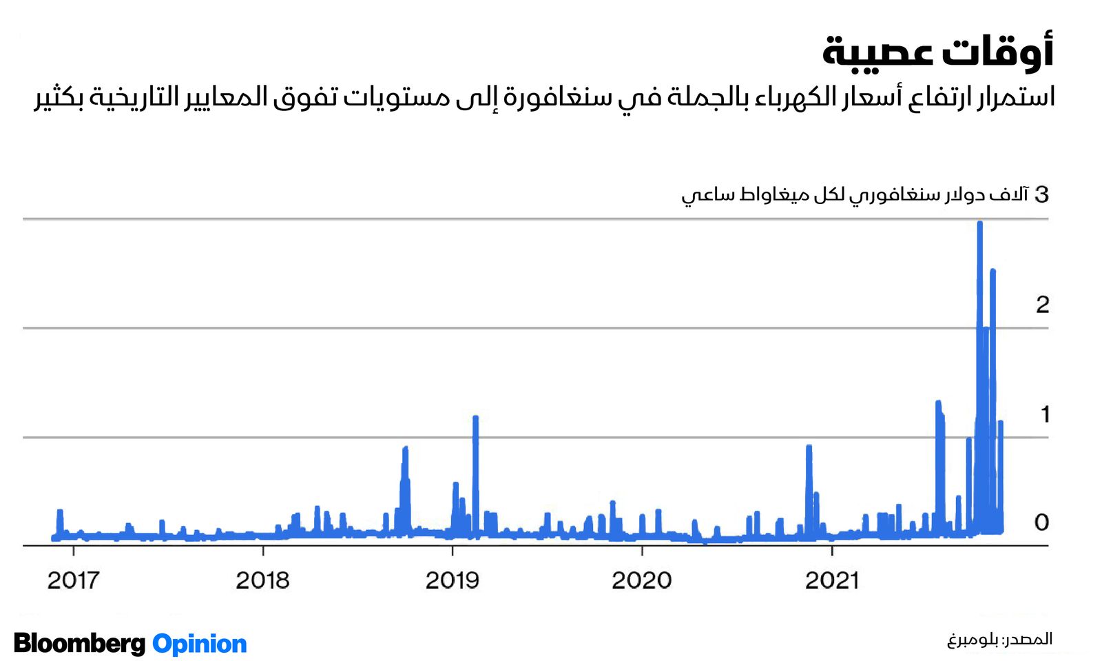 المصدر: بلومبرغ