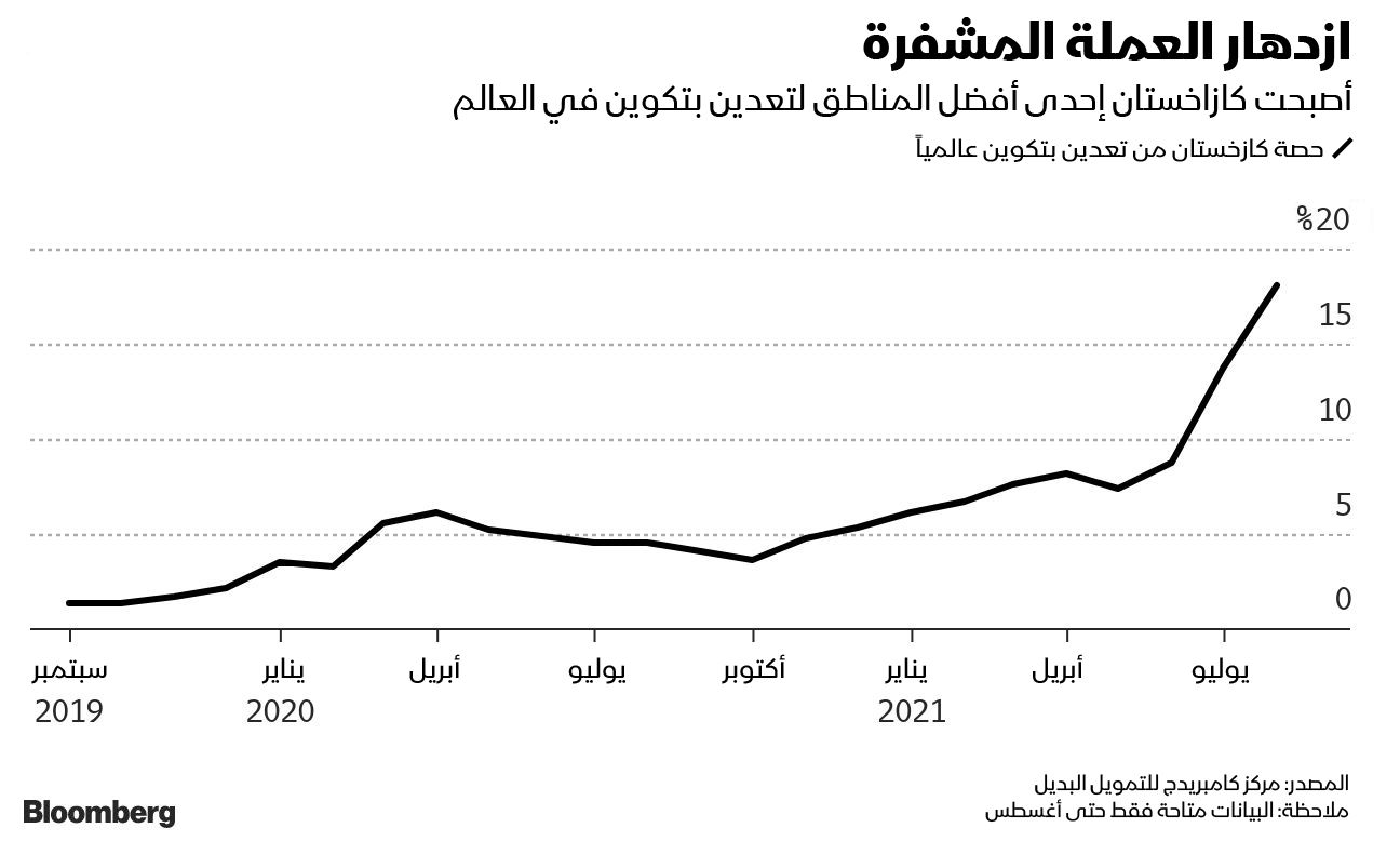 المصدر: بلومبرغ