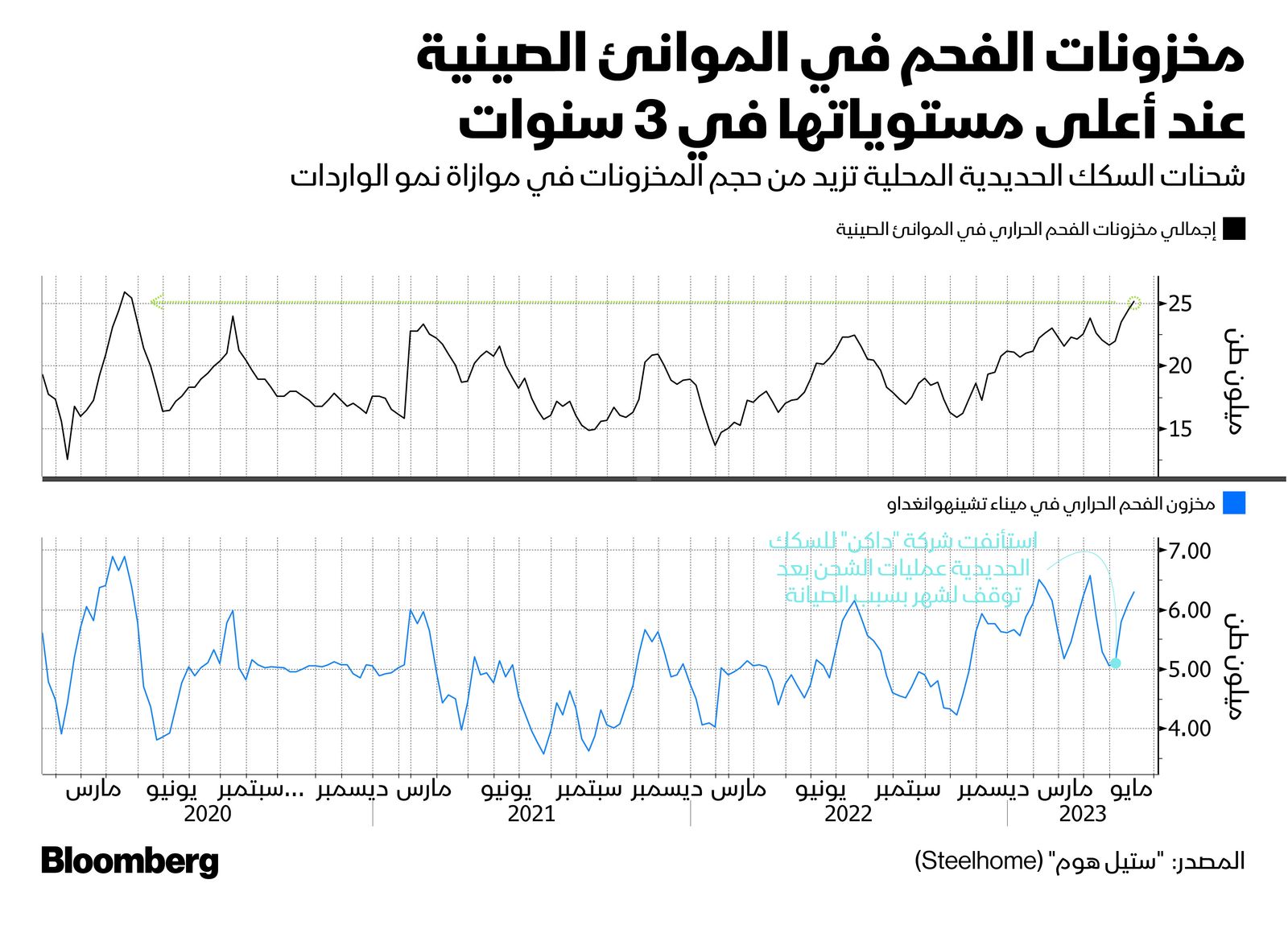 المصدر: بلومبرغ