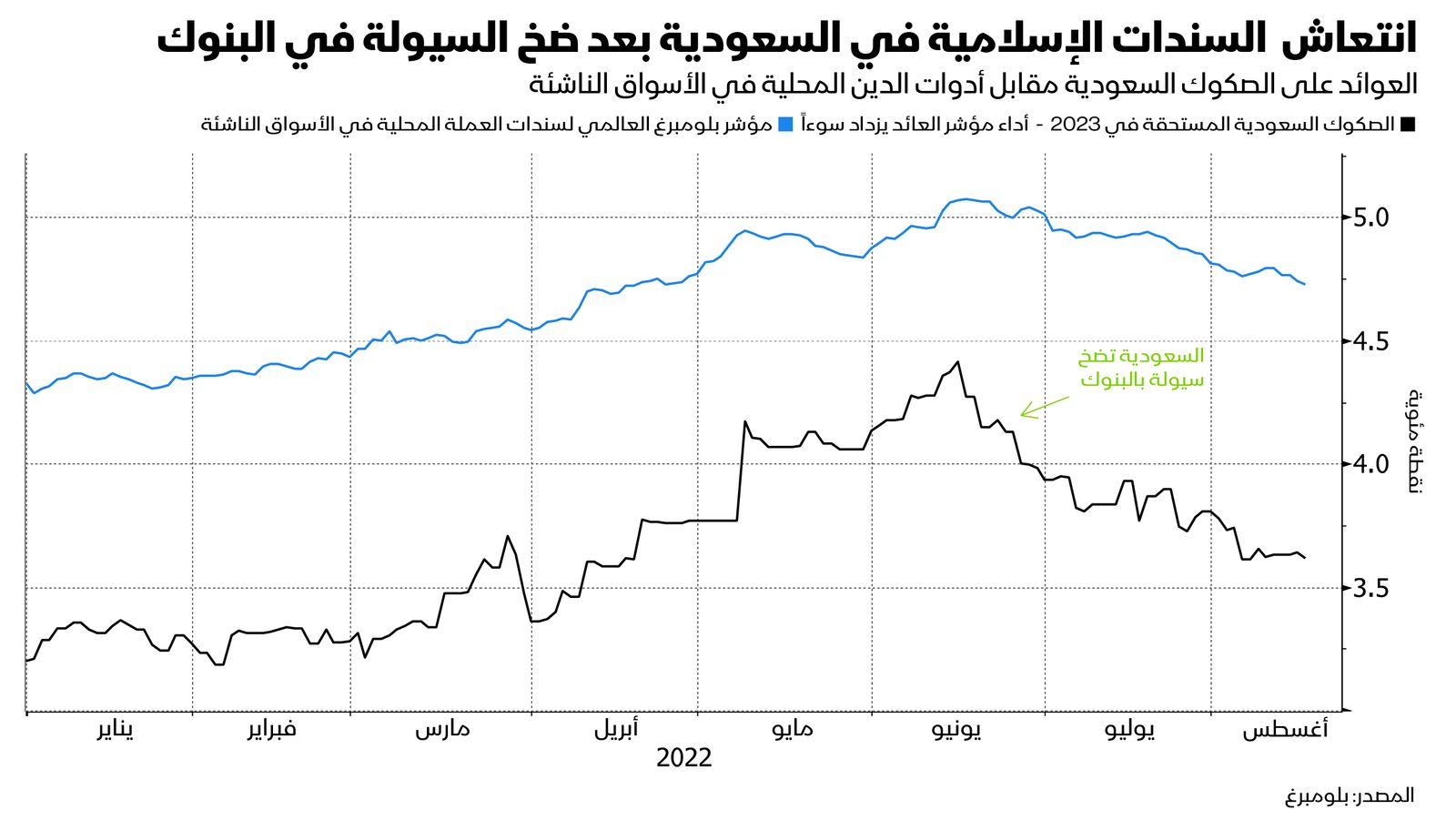 المصدر: بلومبرغ