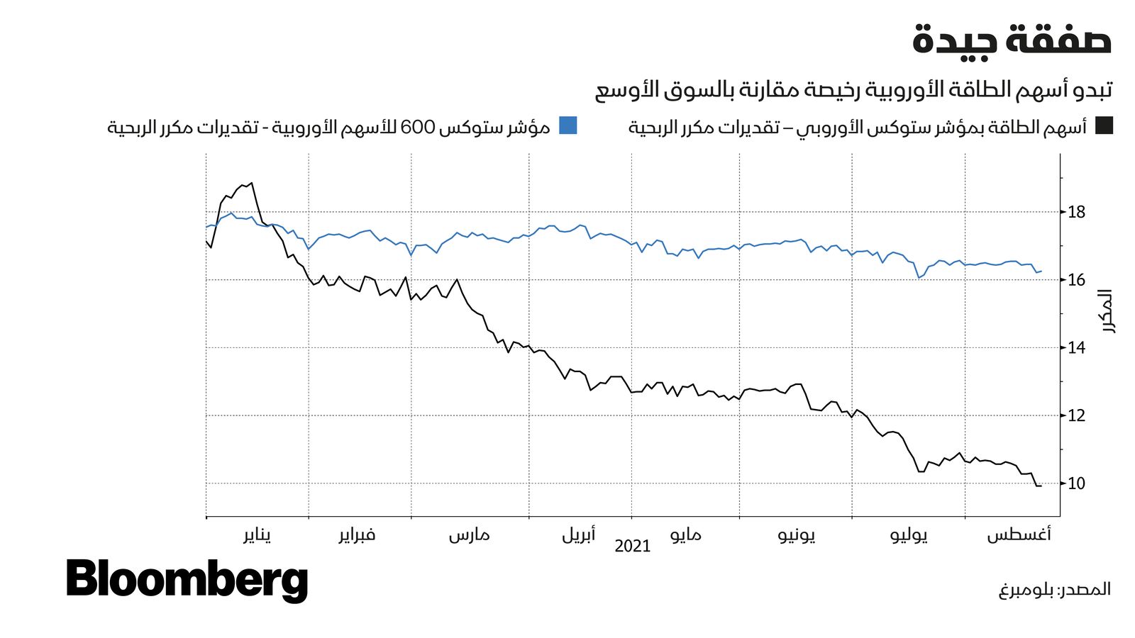 المصدر: بلومبرغ