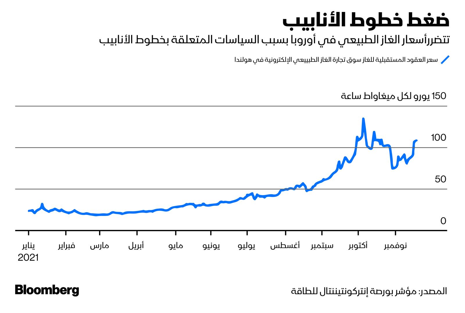 المصدر: بلومبرغ