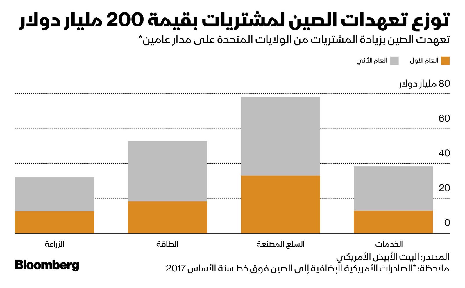 المصدر: بلومبرغ