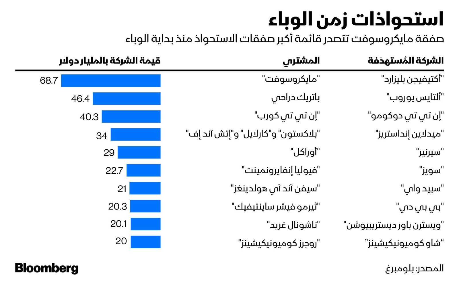 المصدر: بلومبرغ