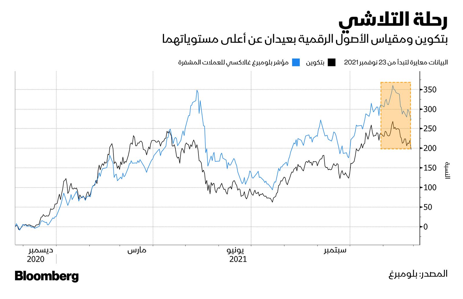 المصدر: بلومبرغ