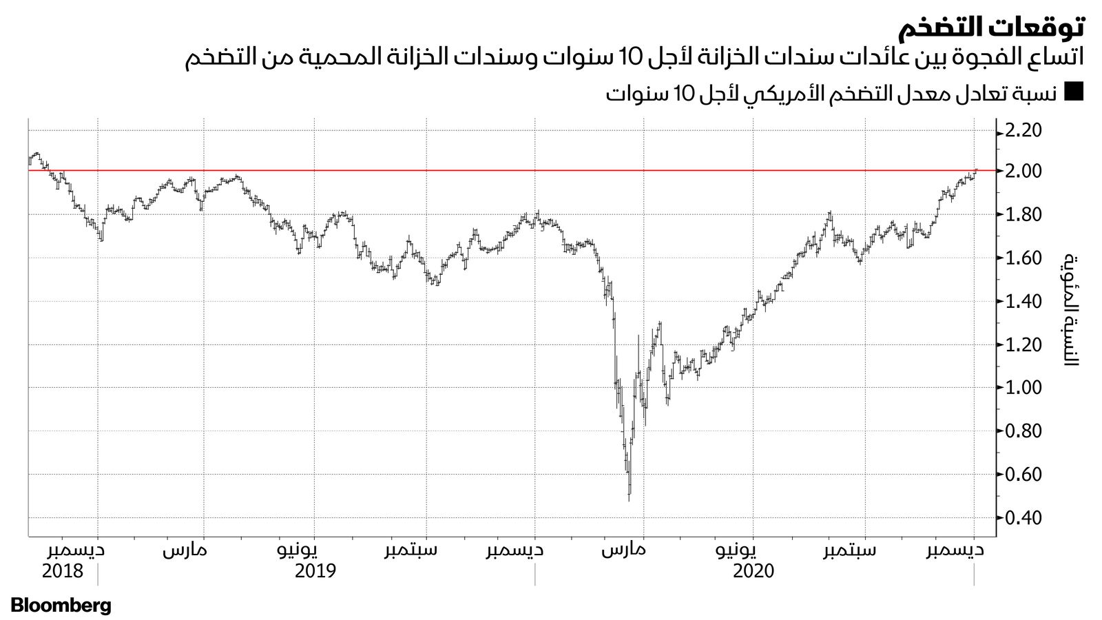 المصدر: بلومبرغ