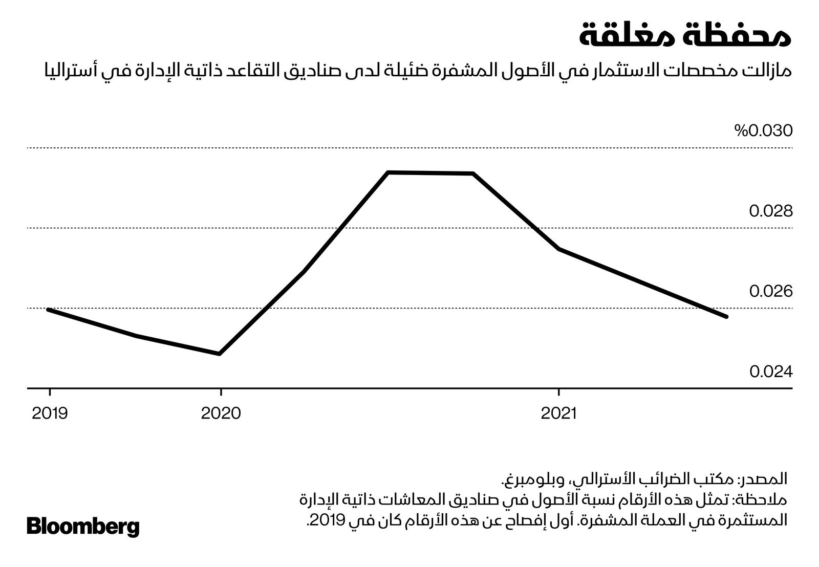 المصدر: بلومبرغ