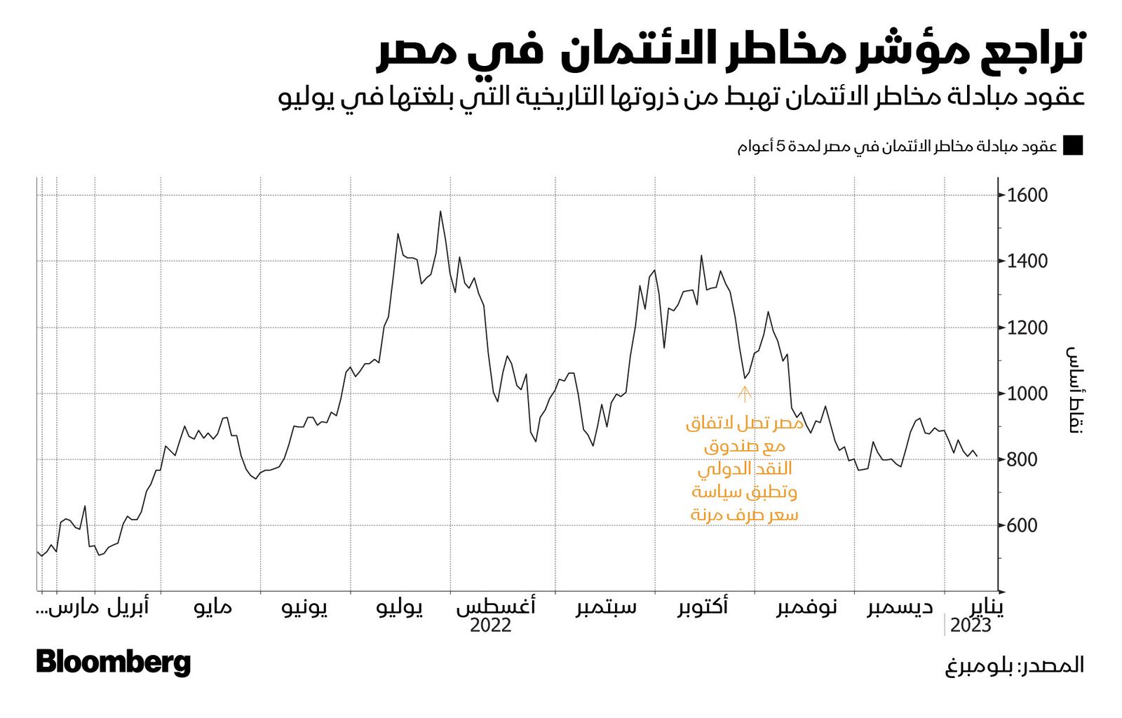 المصدر: بلومبرغ