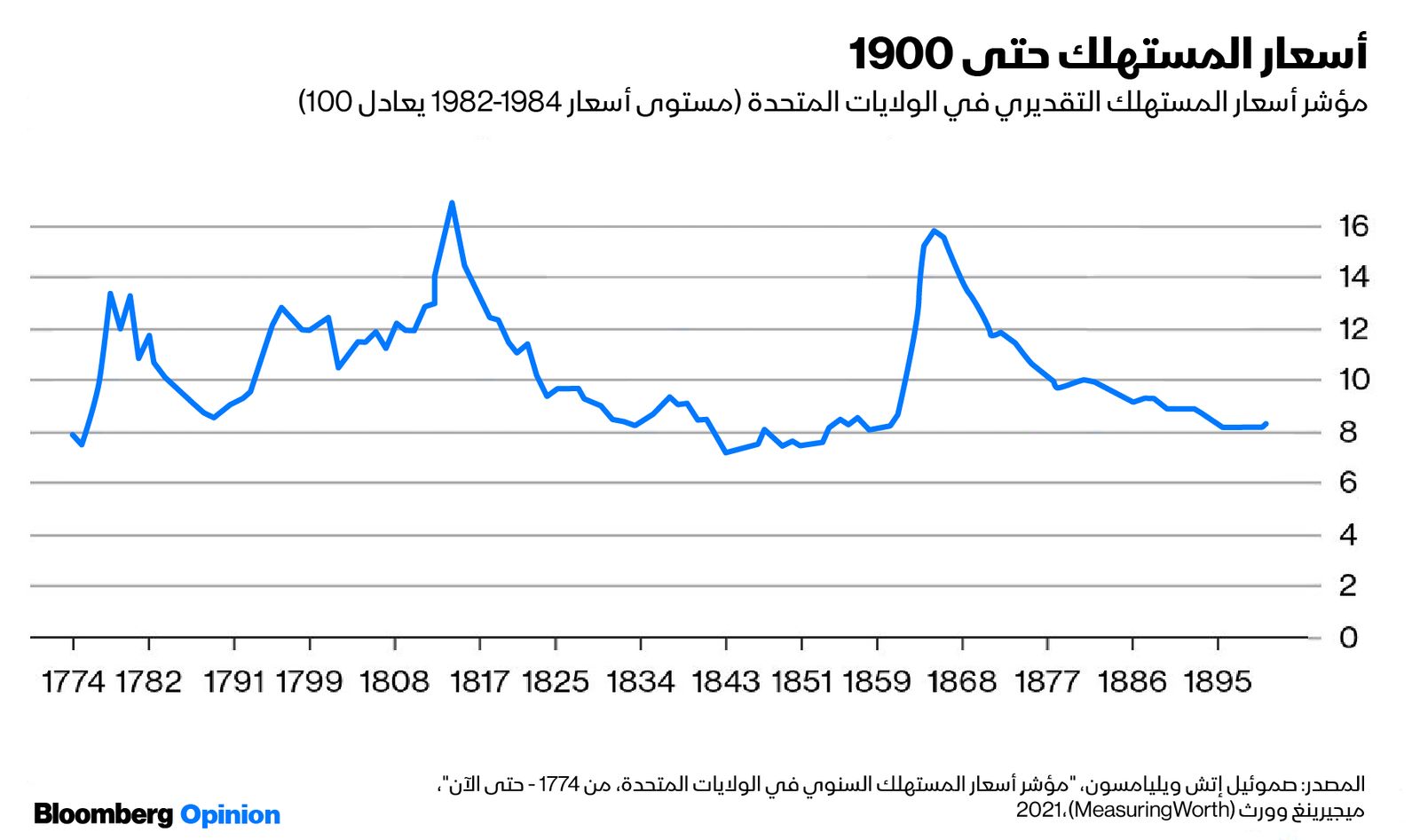 المصدر: بلومبرغ