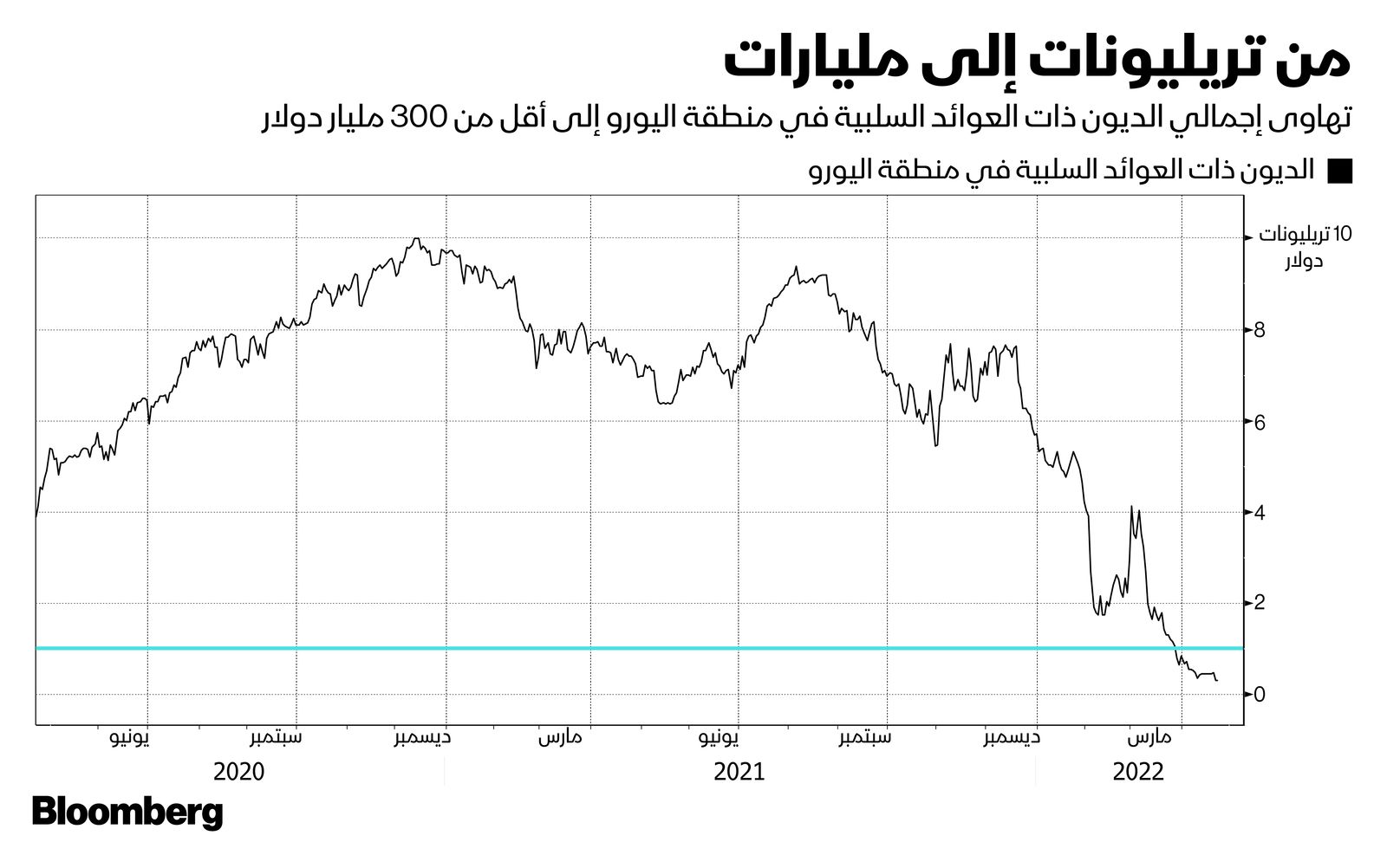 المصدر: بلومبرغ