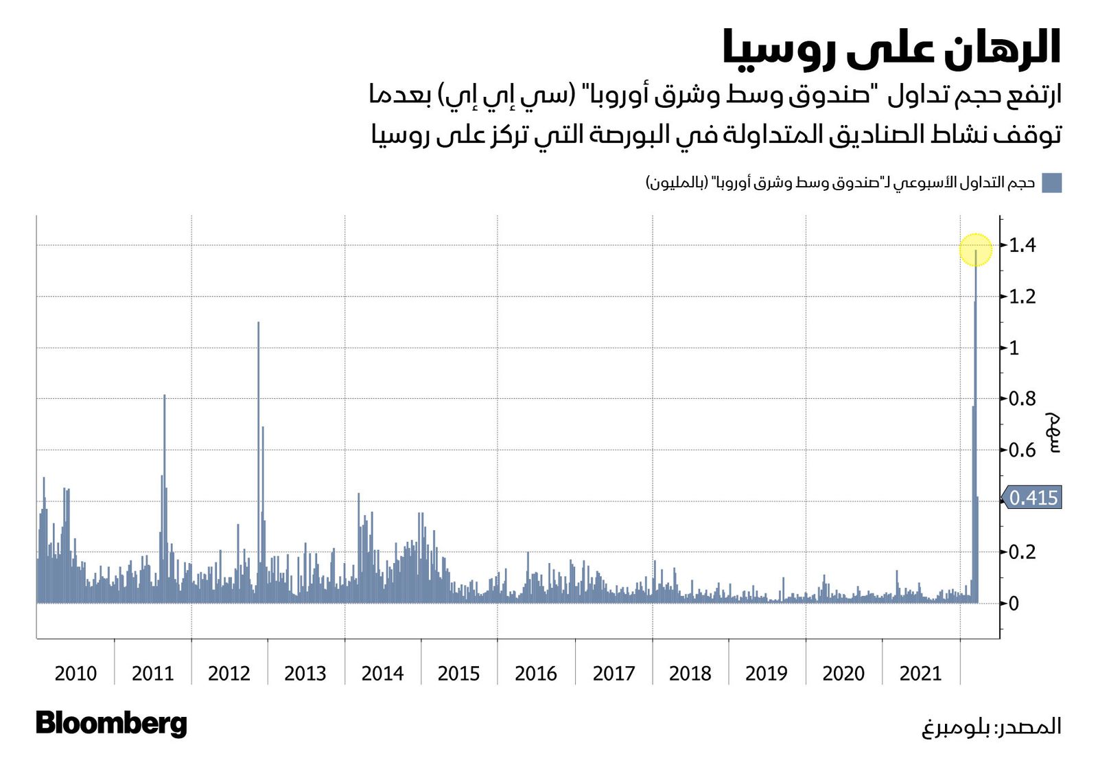 المصدر: بلومبرغ