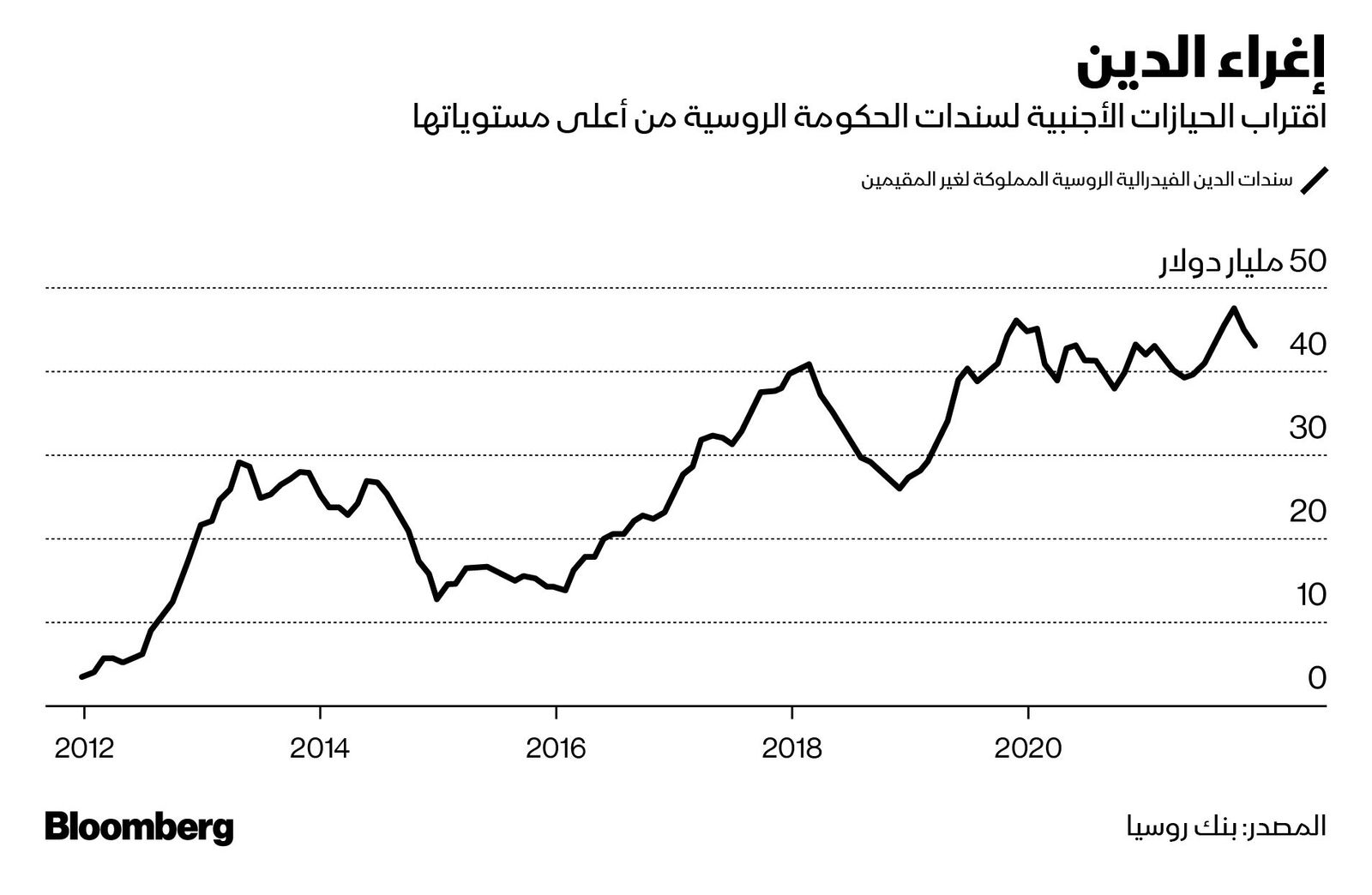 المصدر: بلومبرغ