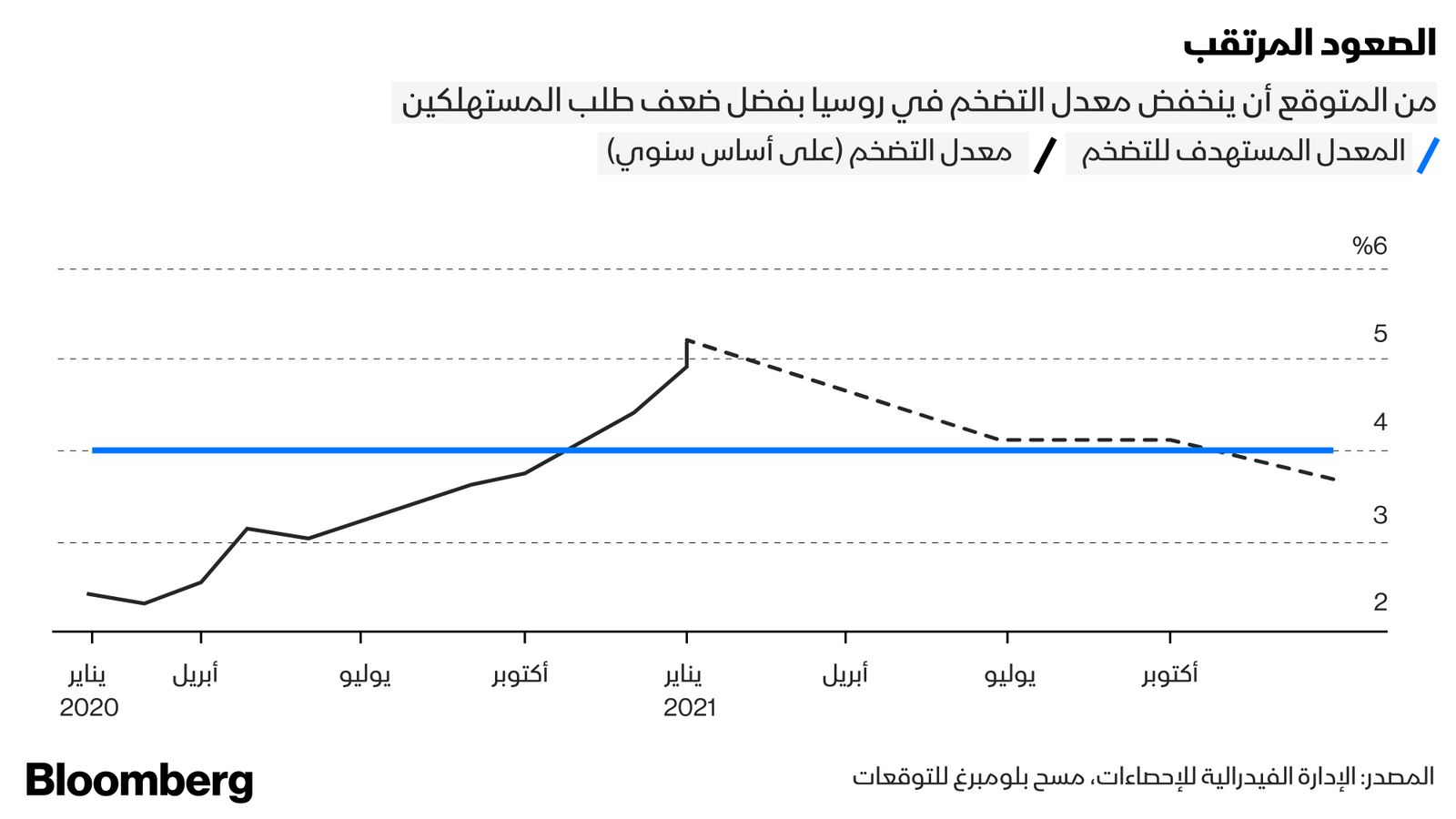 المصدر: الإدارة الفيدرالية للإحصاءات، مسح بلومبرغ للتوقعات 