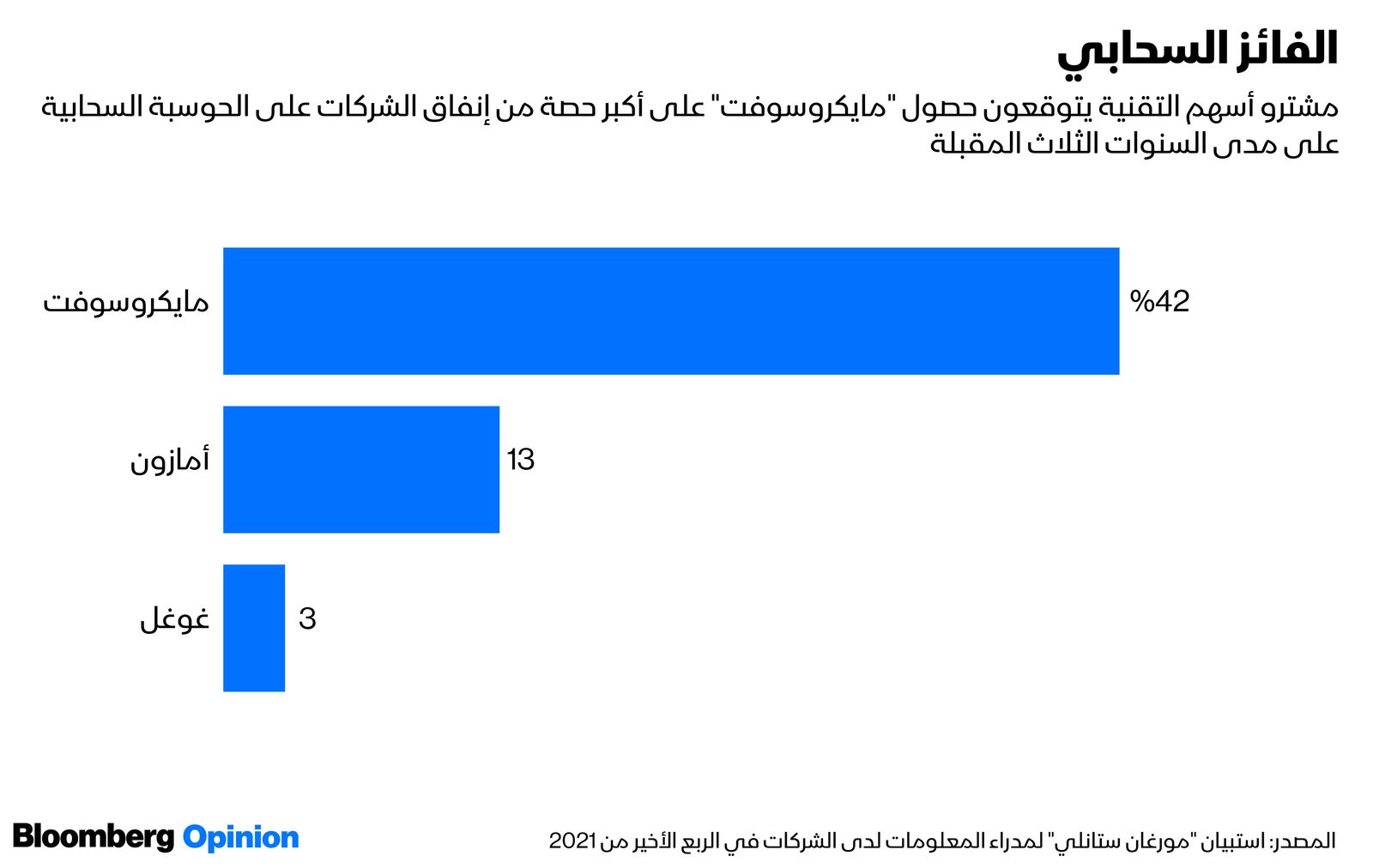 المصدر: بلومبرغ