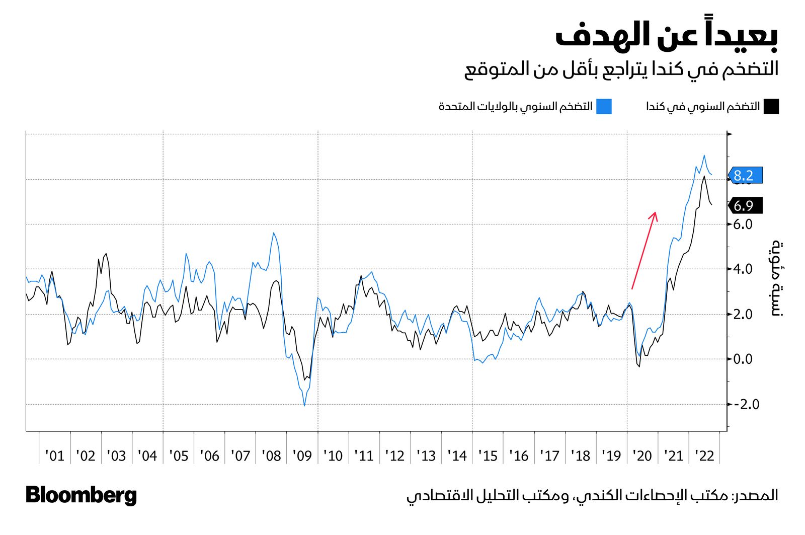 المصدر: بلومبرغ