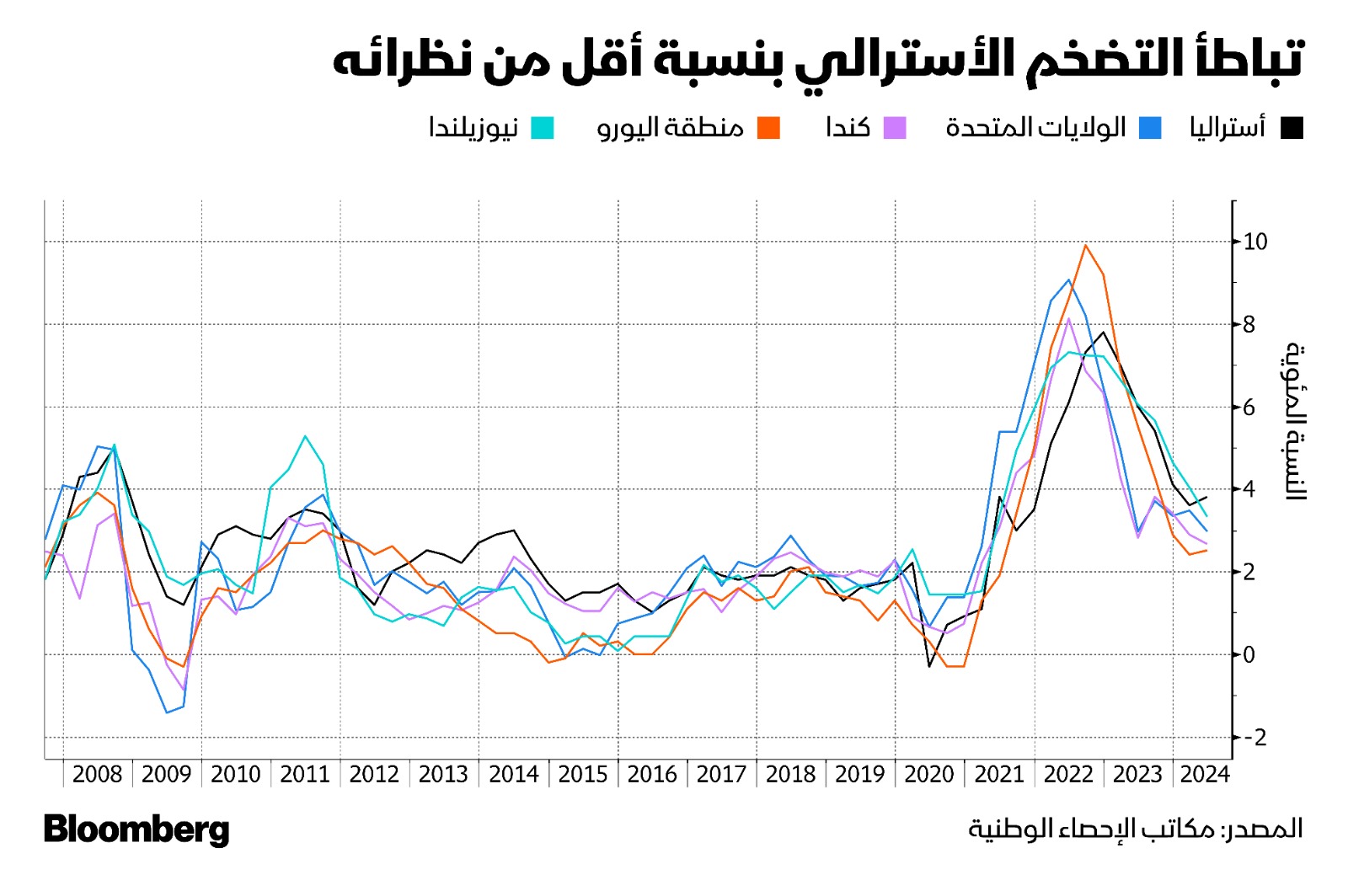 يتوقع أن يبقي بنك الاحتياطي الأسترالي على هدف سعر الفائدة النقدي عند 4.35% وسط تباطؤ التضخم