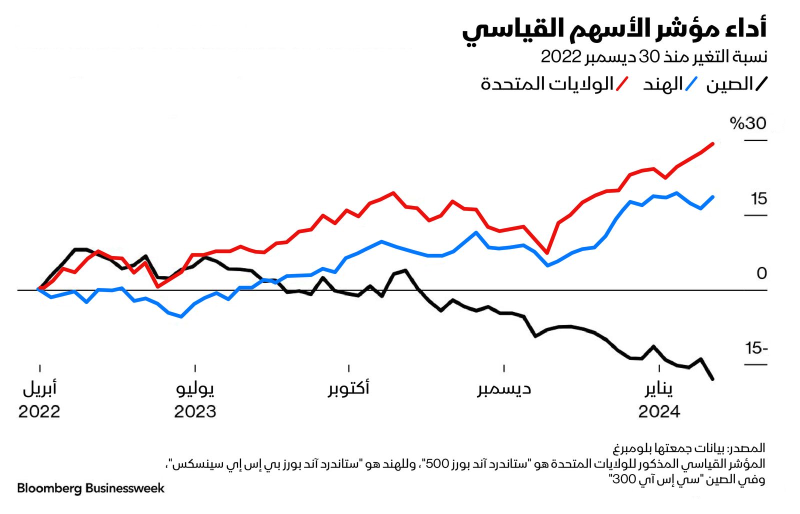 المصدر: بلومبرغ