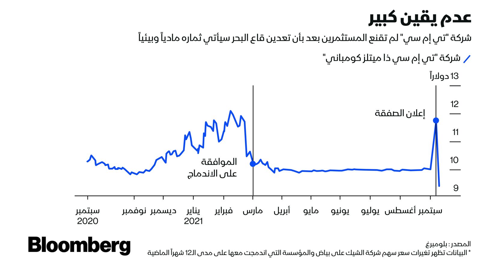 المصدر: بلومبرغ