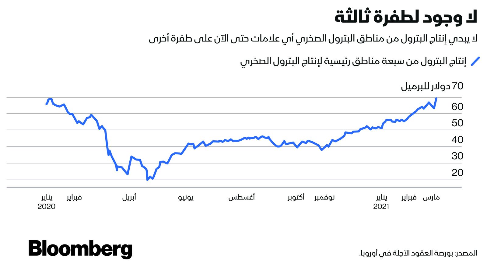 المصدر: بورصة العقود الآجلة في أوروبا