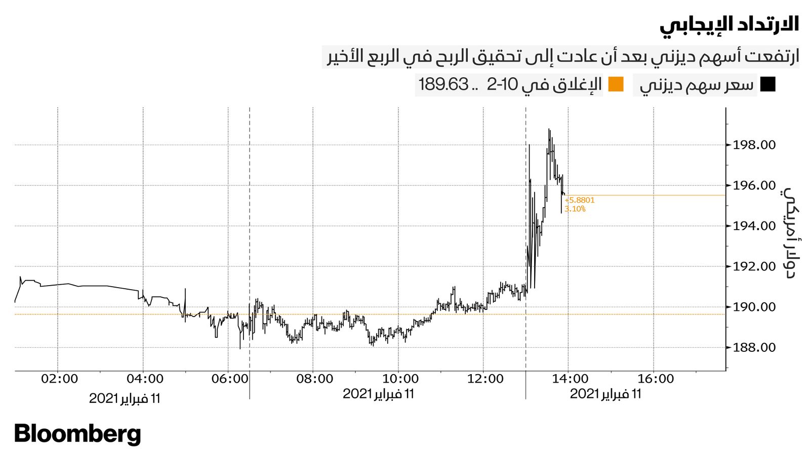 المصدر: بلومبرغ