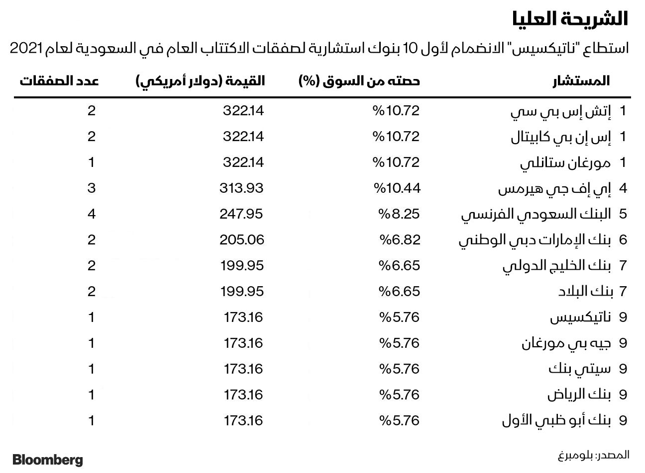 المصدر: بلومبرغ