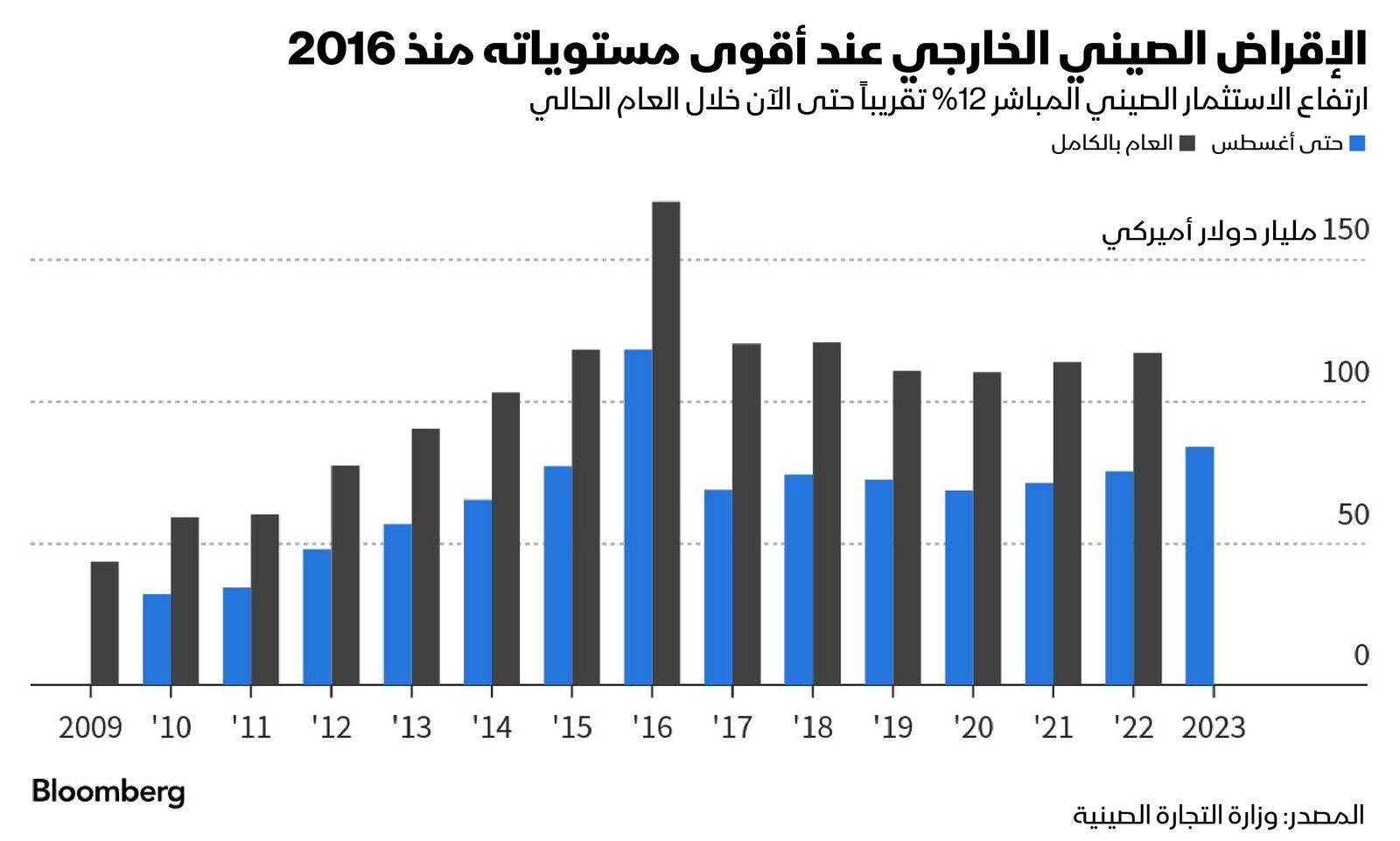 المصدر: بلومبرغ