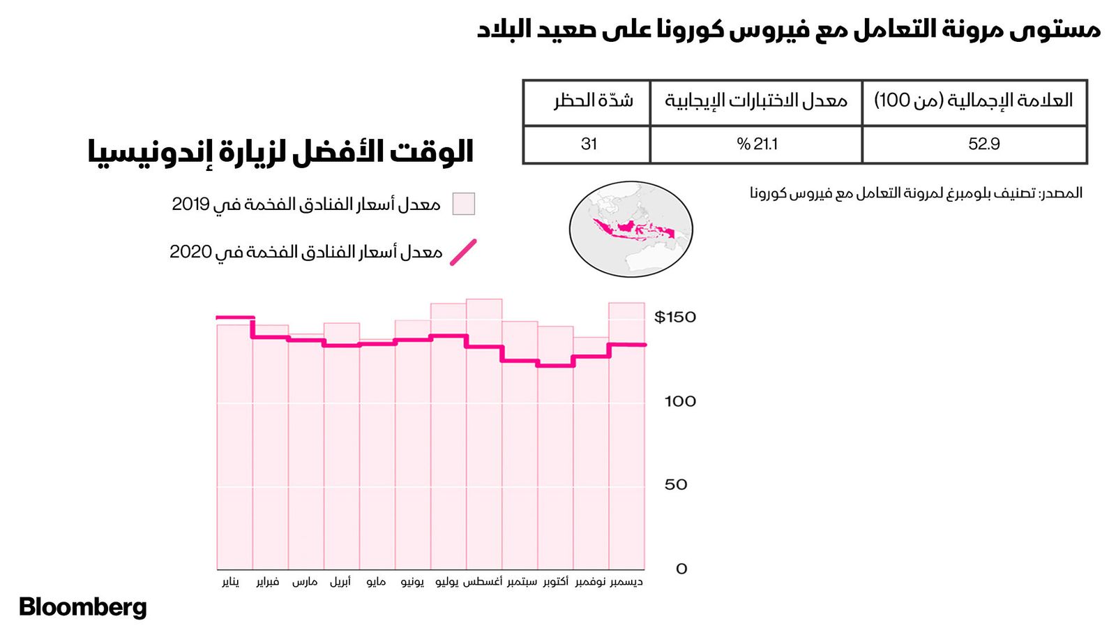 المصدر: بلومبرغ.