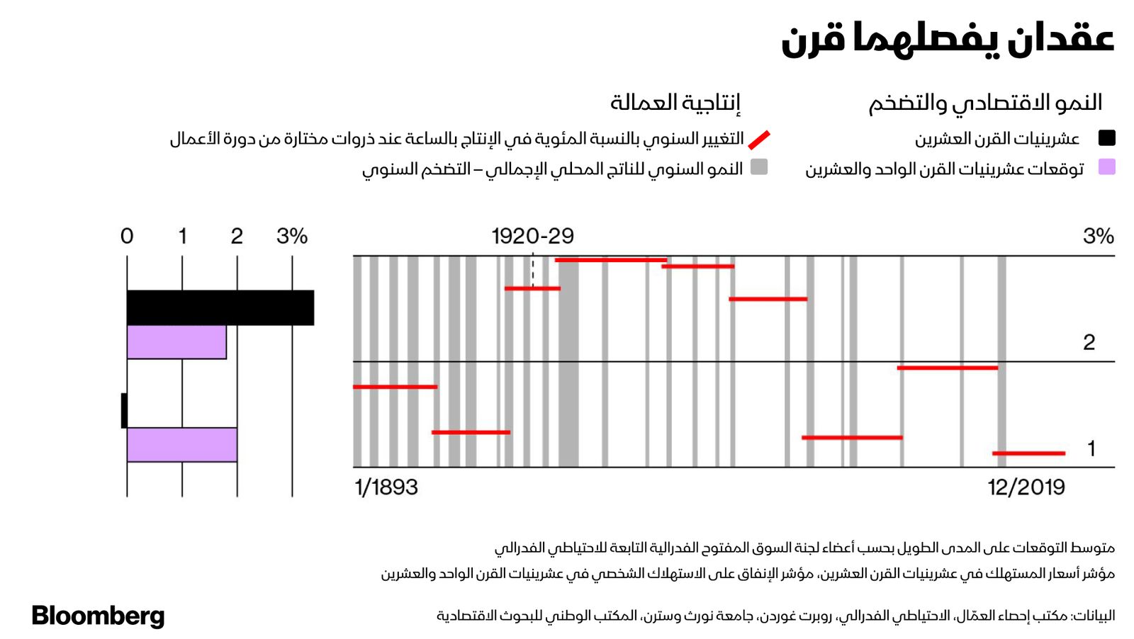 المصدر: بلومبرغ.