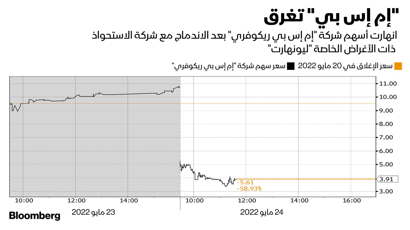 المصدر: بلومبرغ