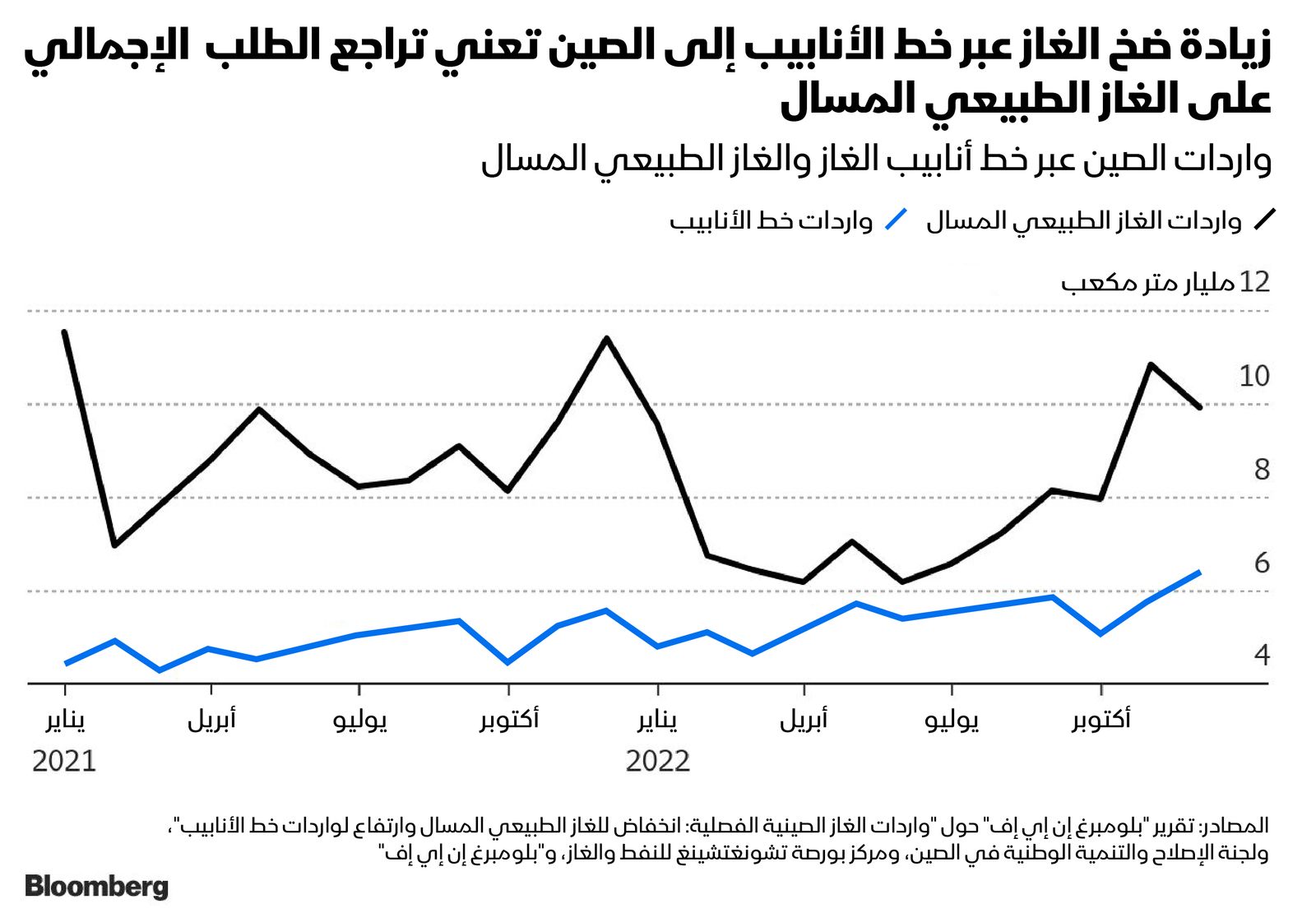 المصدر: بلومبرغ