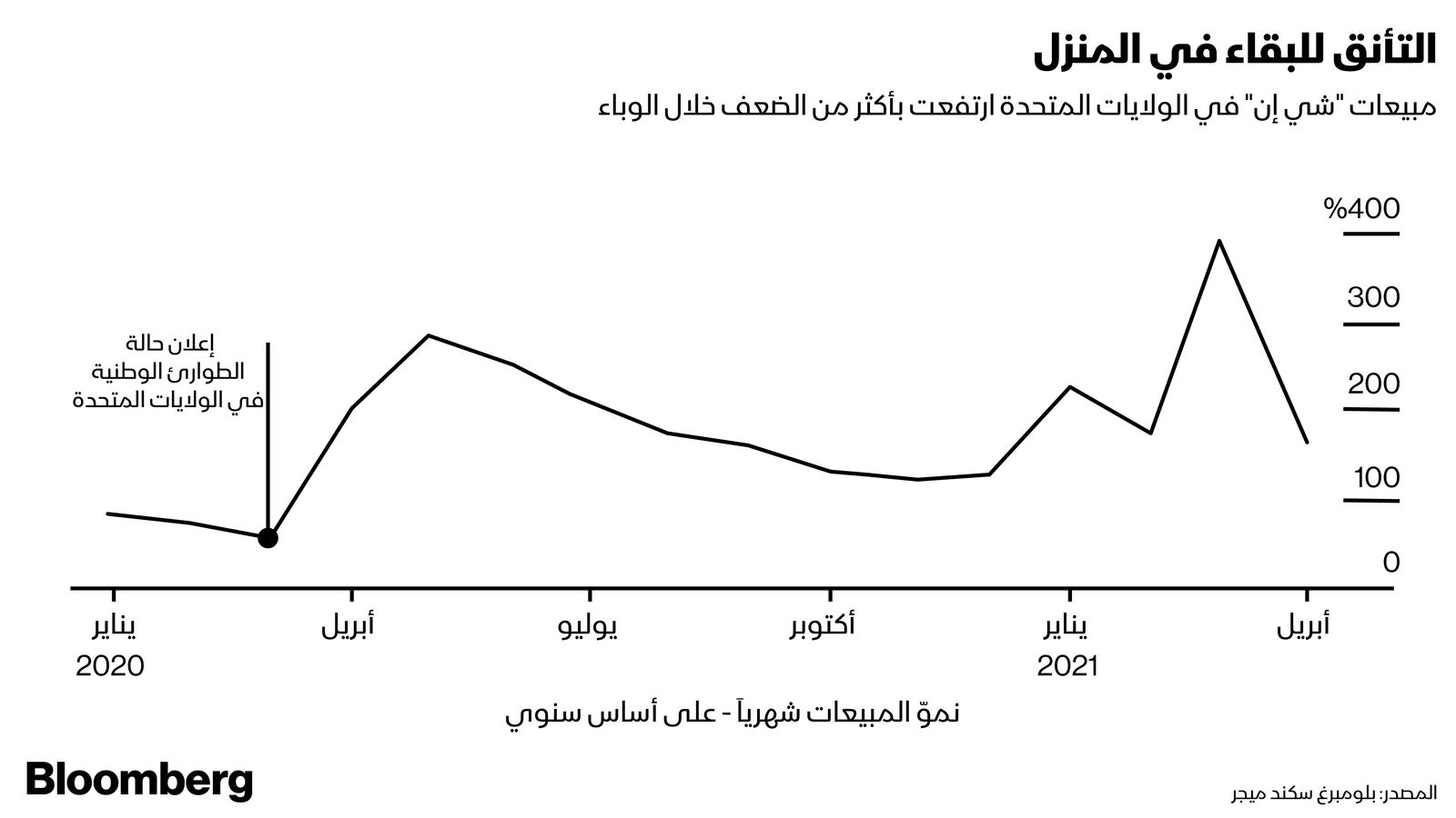 المصدر: بلومبرغ