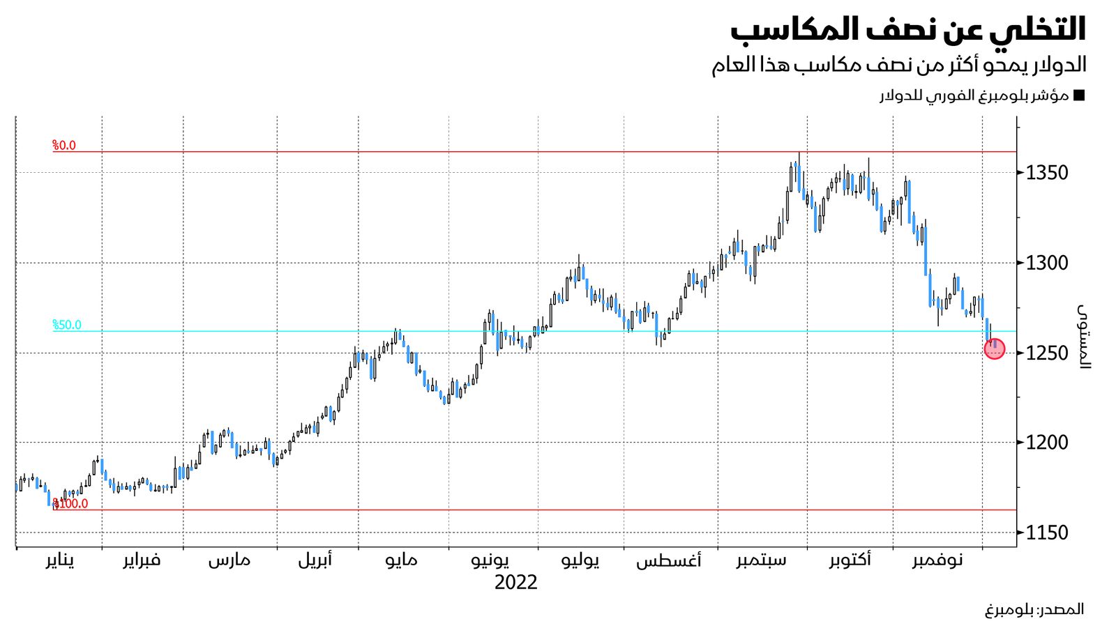 المصدر: بلومبرغ