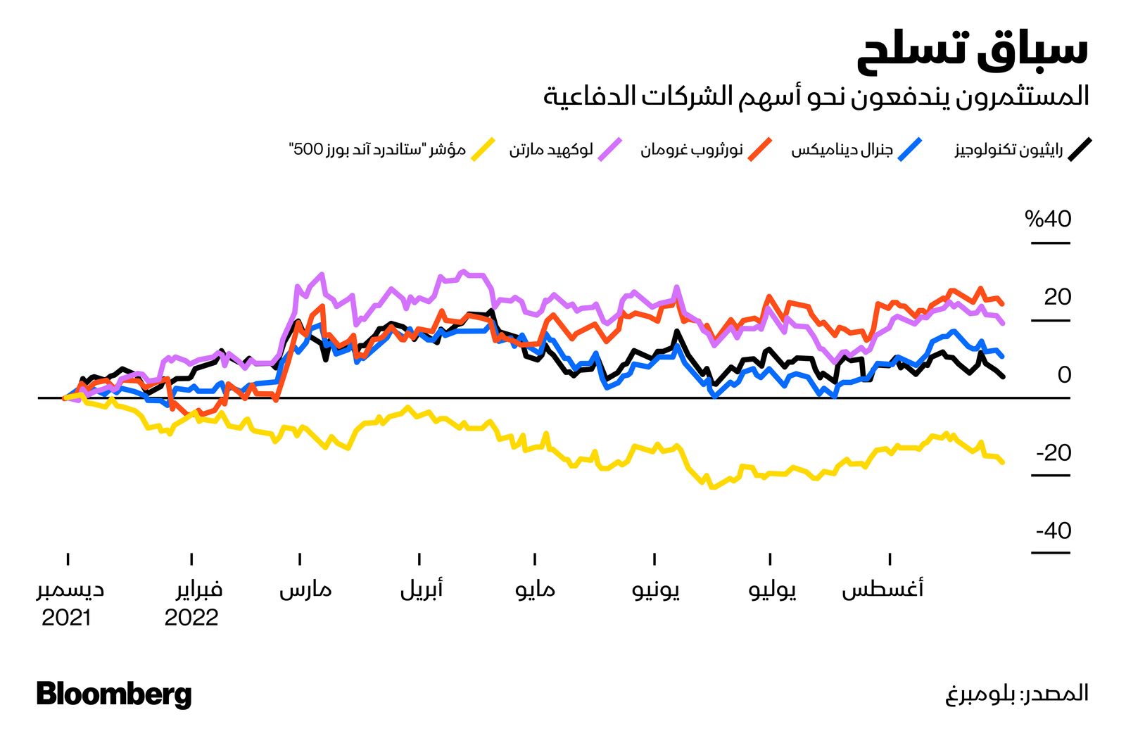 المصدر: بلومبرغ