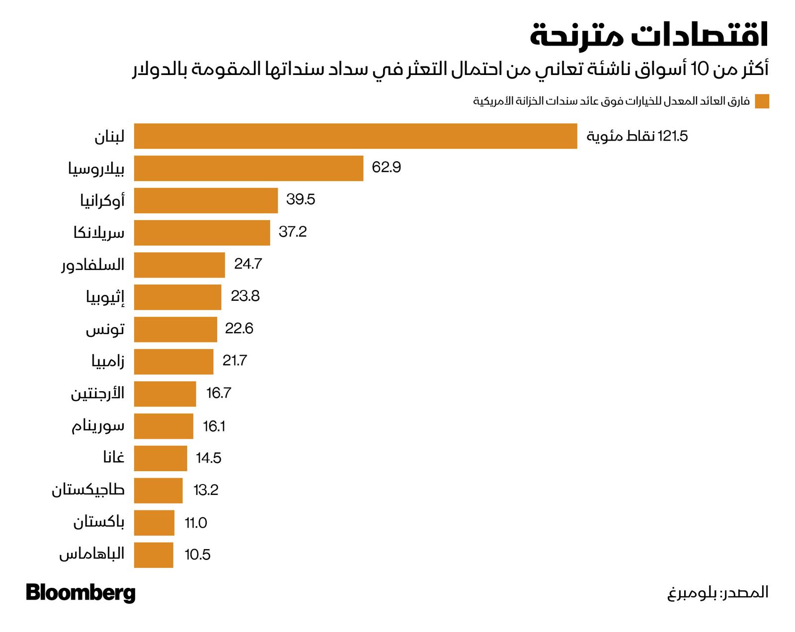 المصدر: بلومبرغ