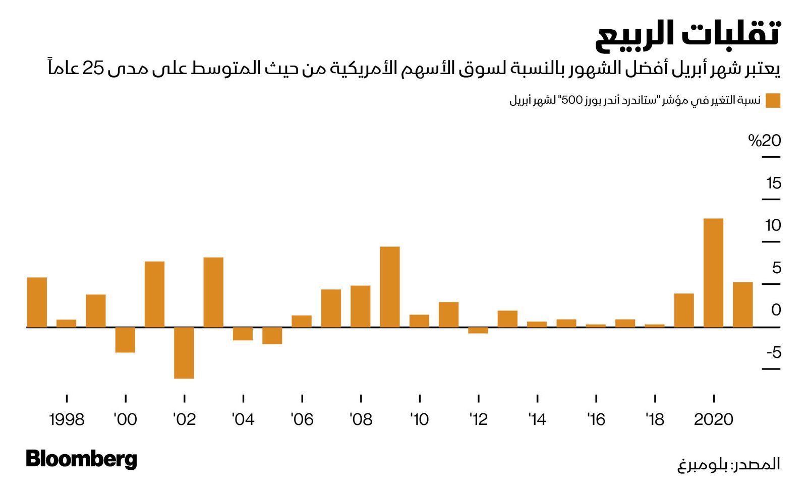 المصدر: بلومبرغ