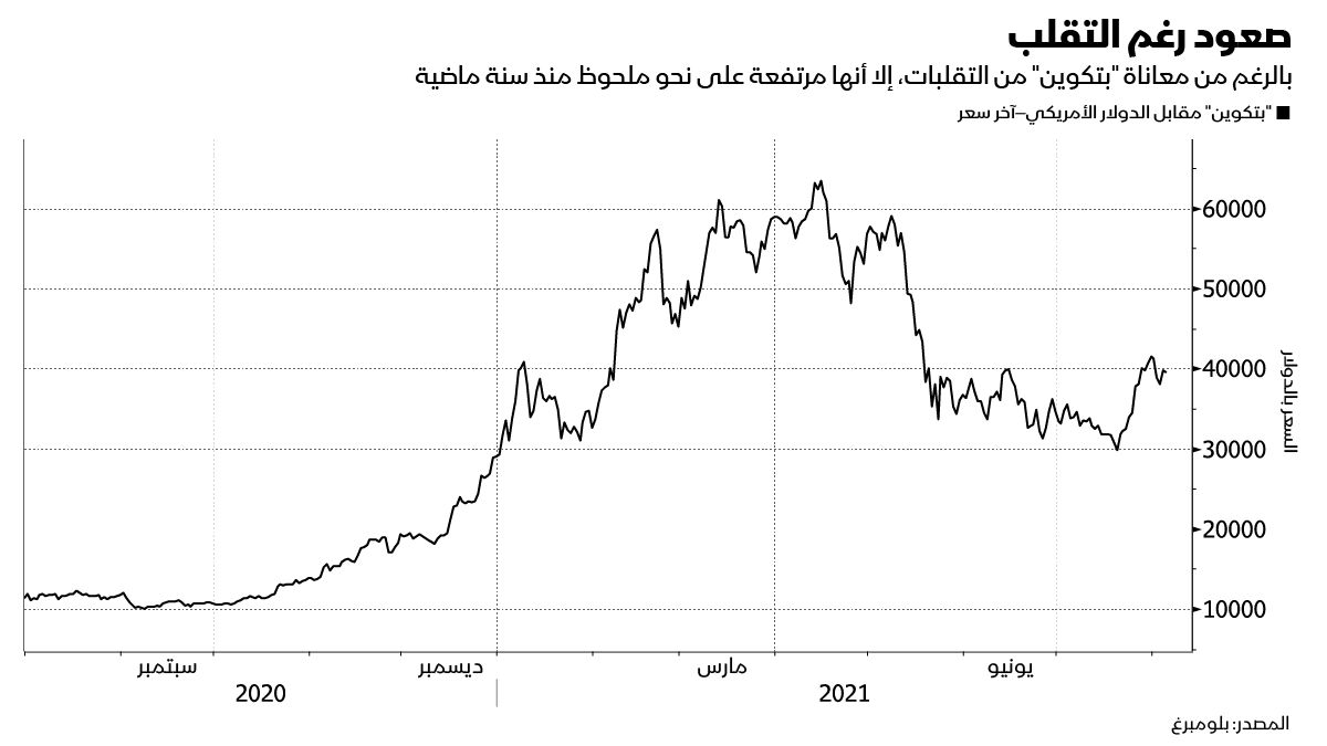 المصدر: بلومبرغ