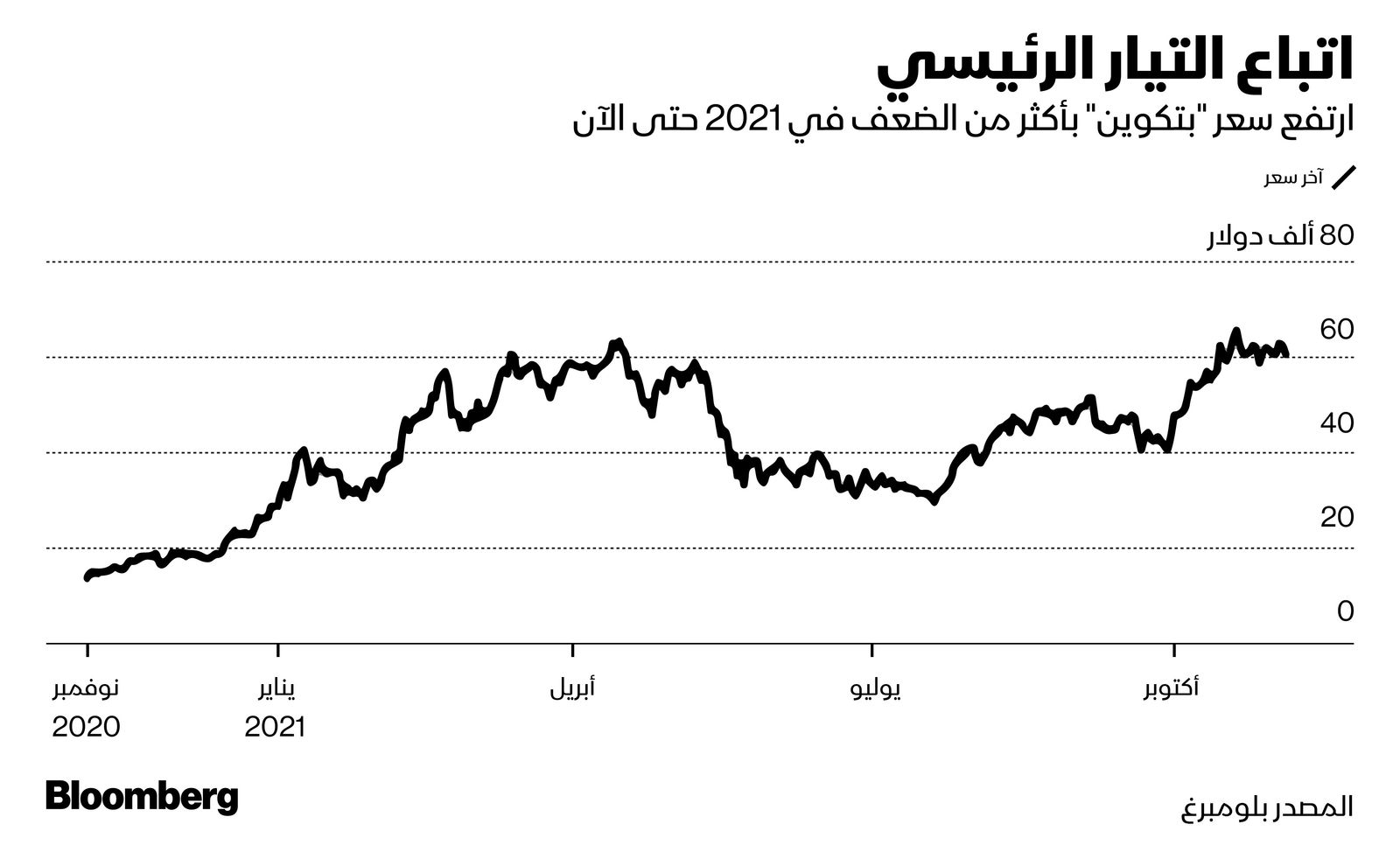 المصدر: بلومبرغ