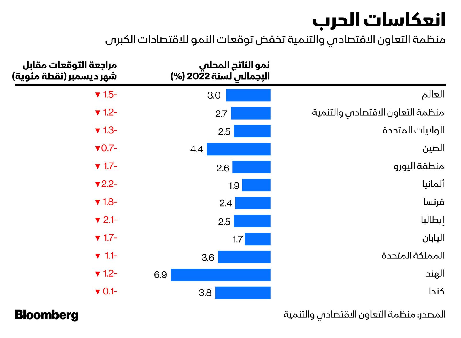 المصدر: بلومبرغ