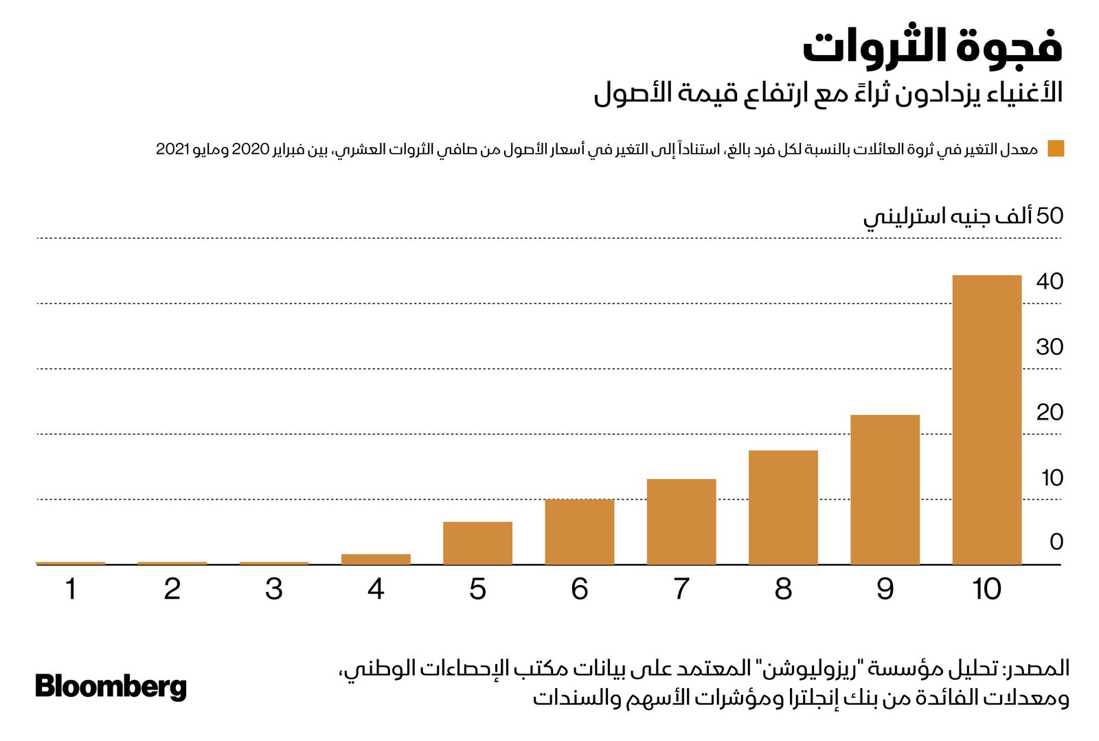 المصدر: بلومبرغ